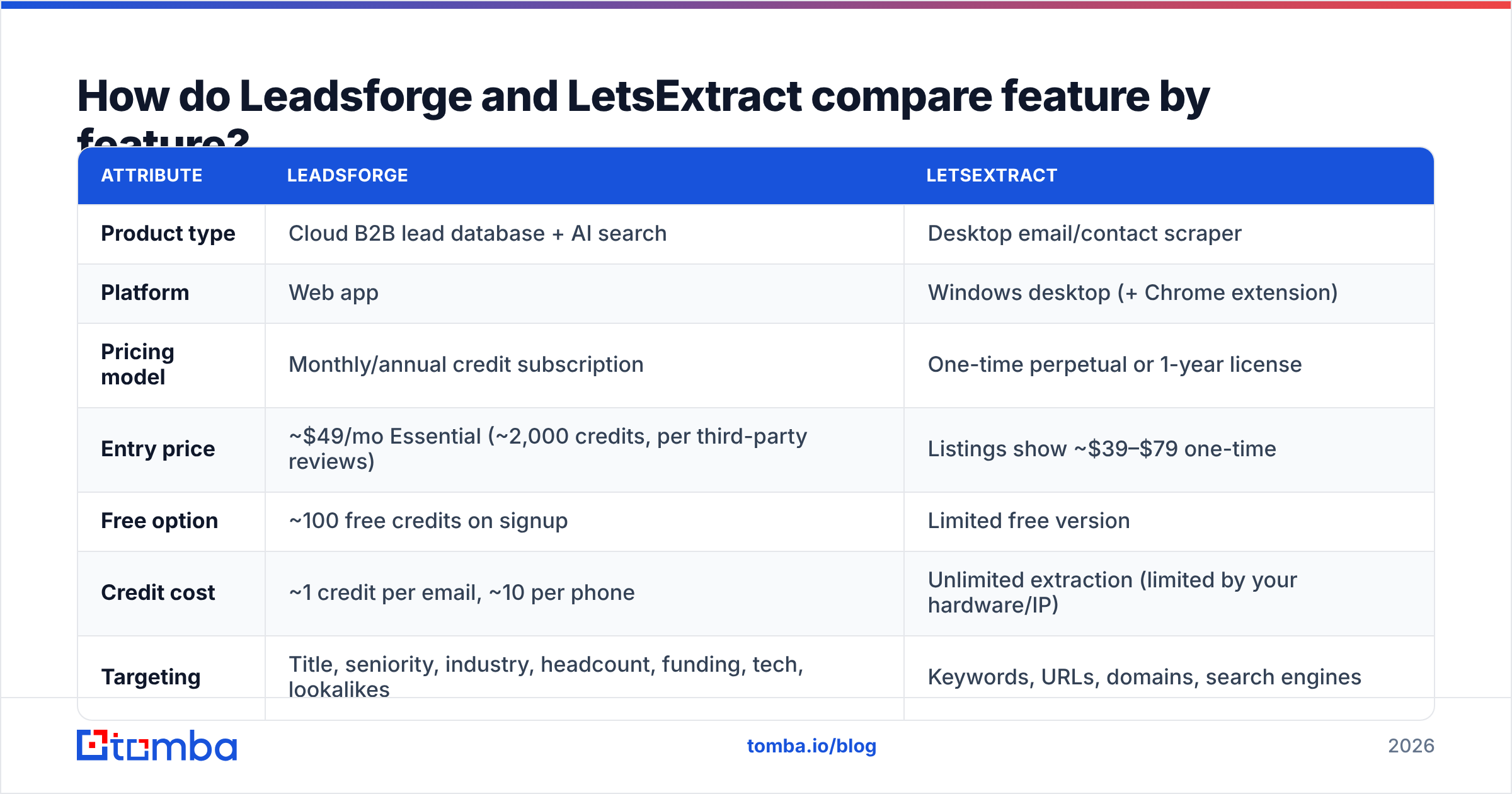 Diagram: How do Leadsforge and LetsExtract compare feature by feature