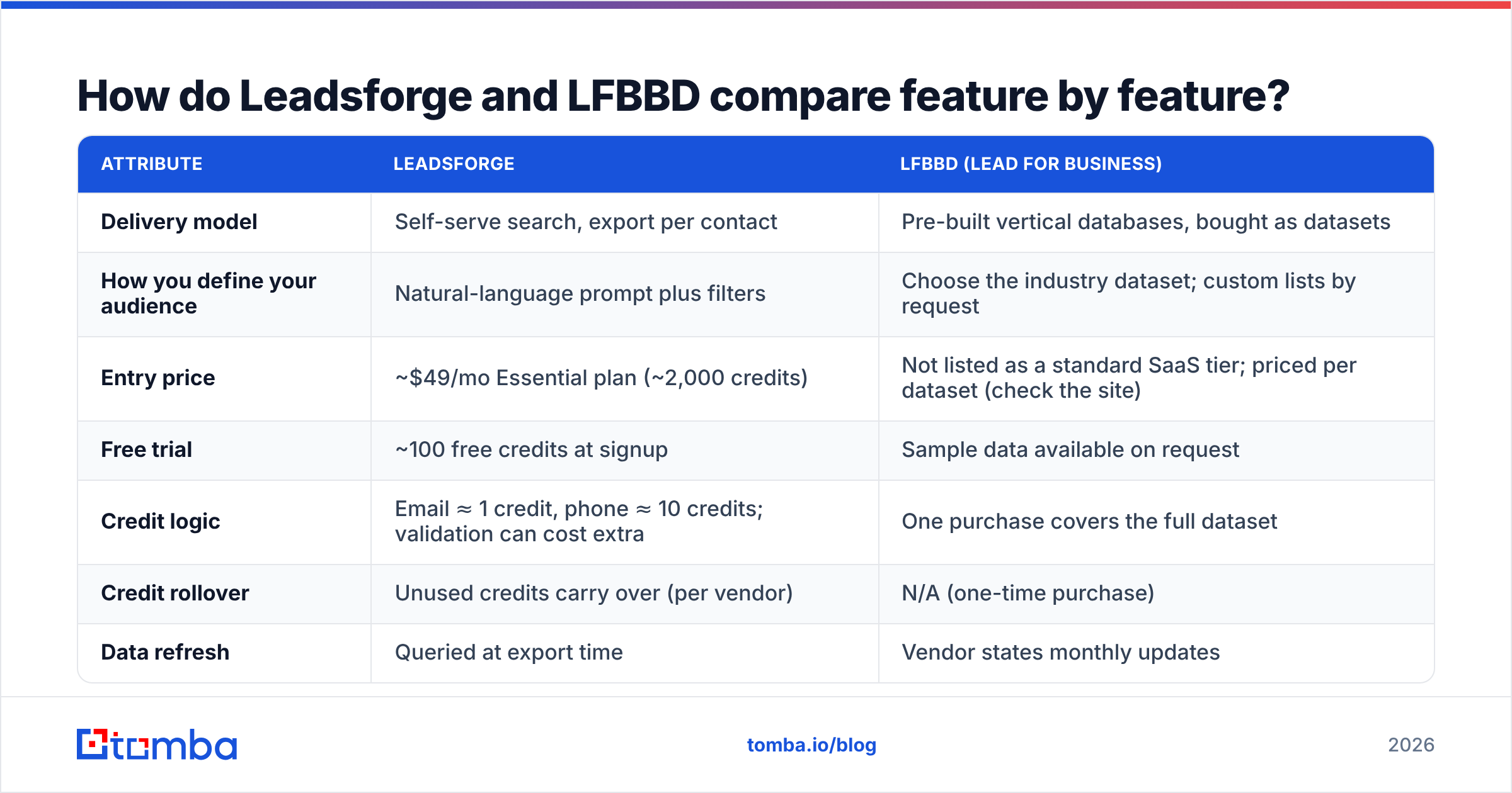 Diagram: Leadsforge vs LFBBD Lead for Business feature comparison