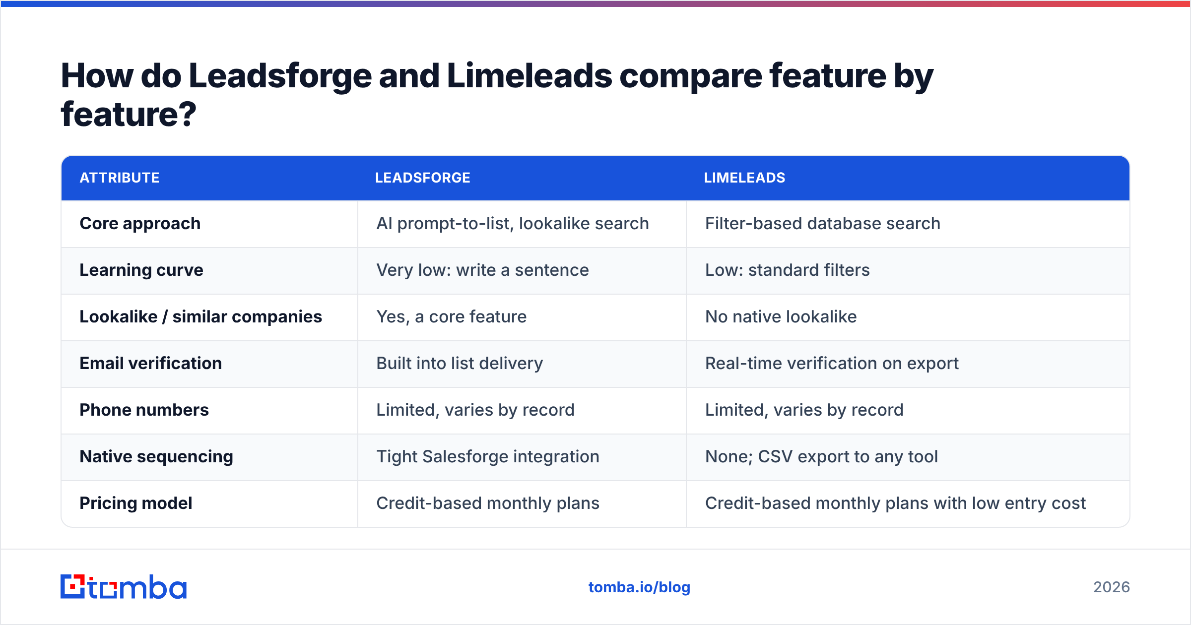 Diagram: How do Leadsforge and Limeleads compare feature by feature