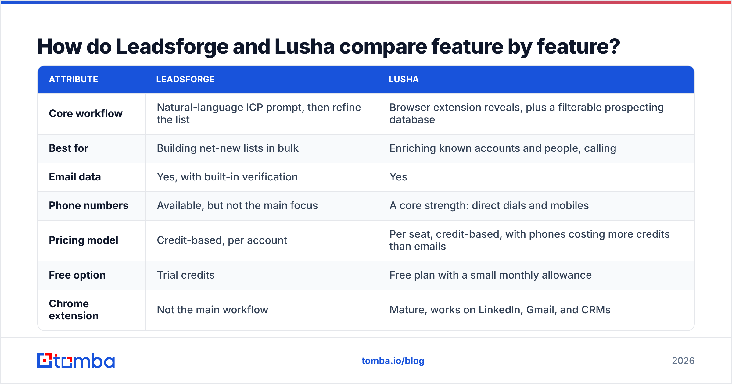Diagram: How do Leadsforge and Lusha compare feature by feature