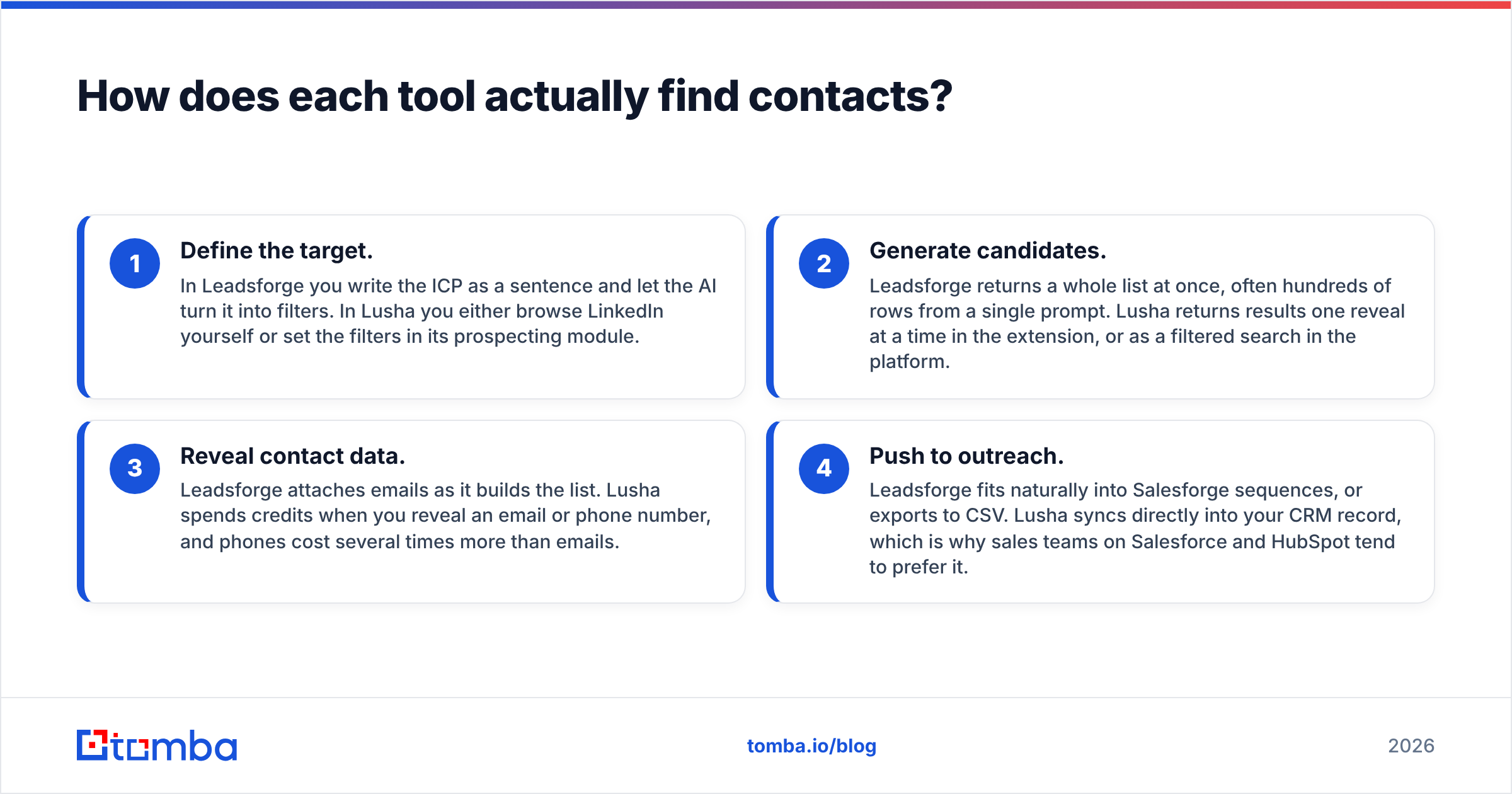 Diagram: How does each tool actually find contacts