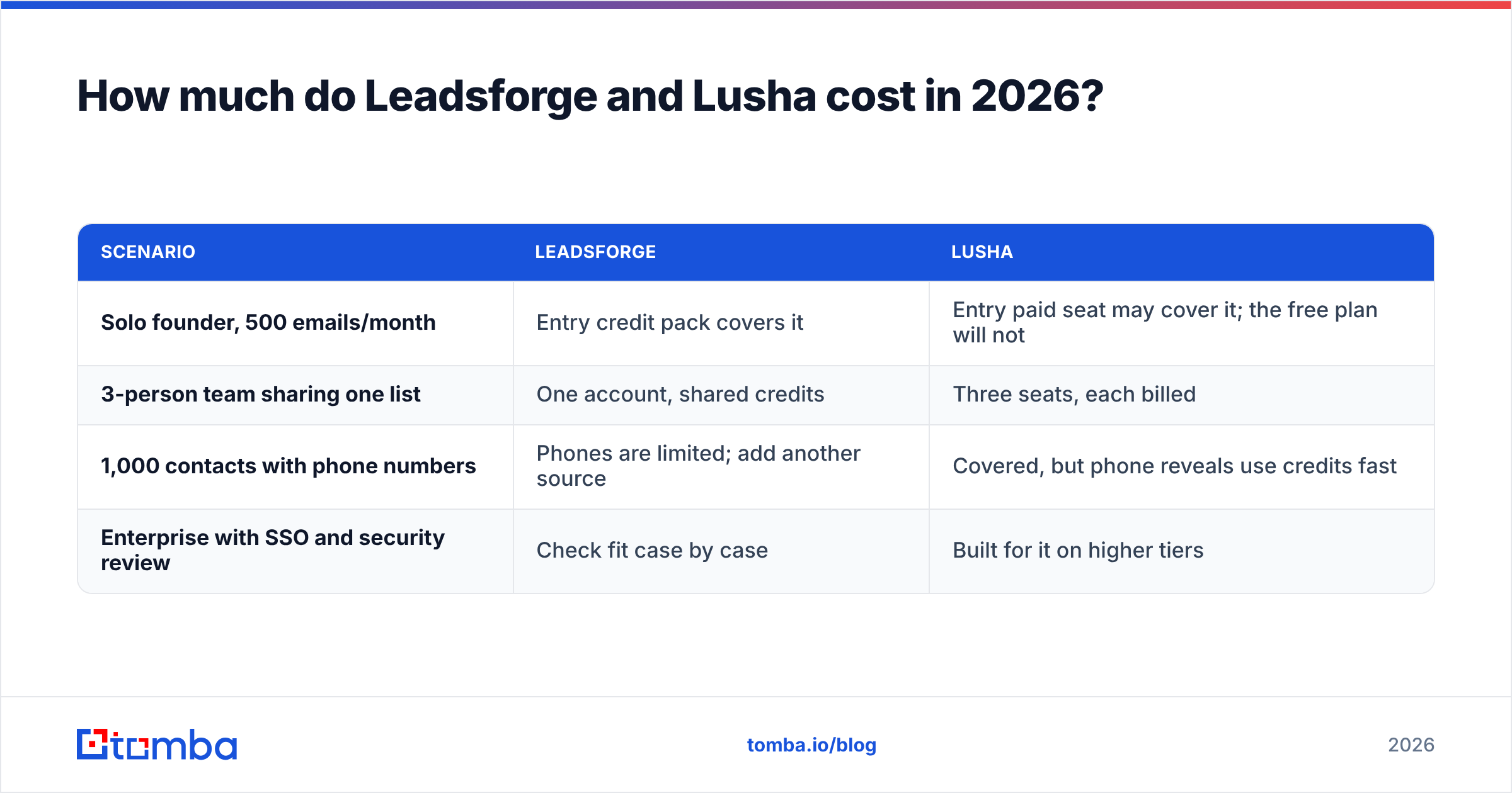 Diagram: How much do Leadsforge and Lusha cost in 2026