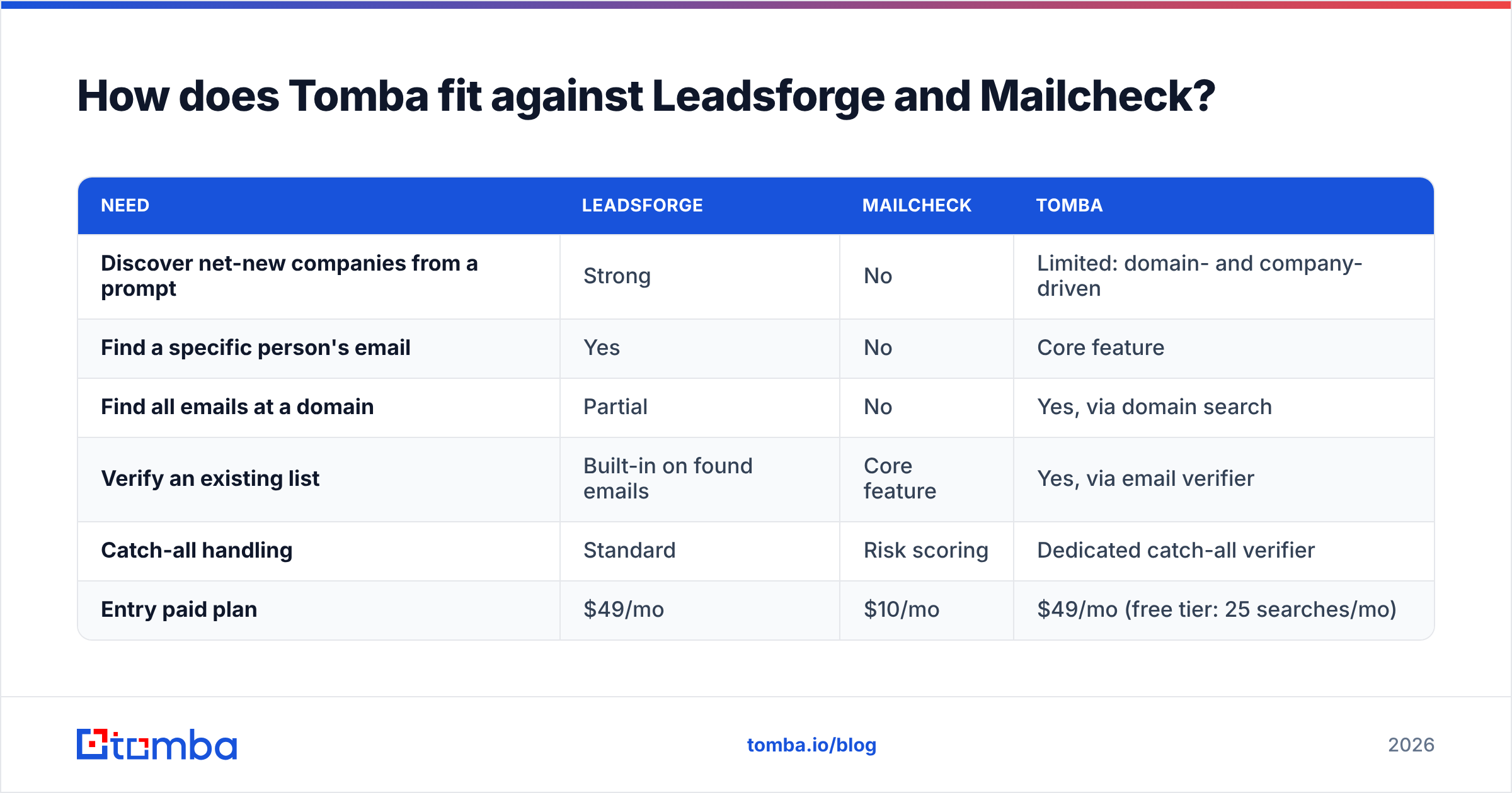 Diagram: How does Tomba fit against Leadsforge and Mailcheck