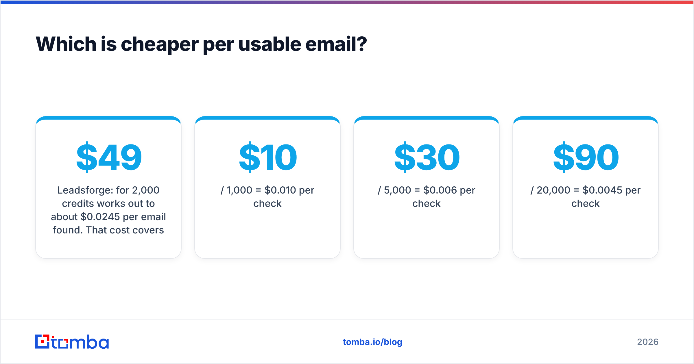 Diagram: Which is cheaper per usable email