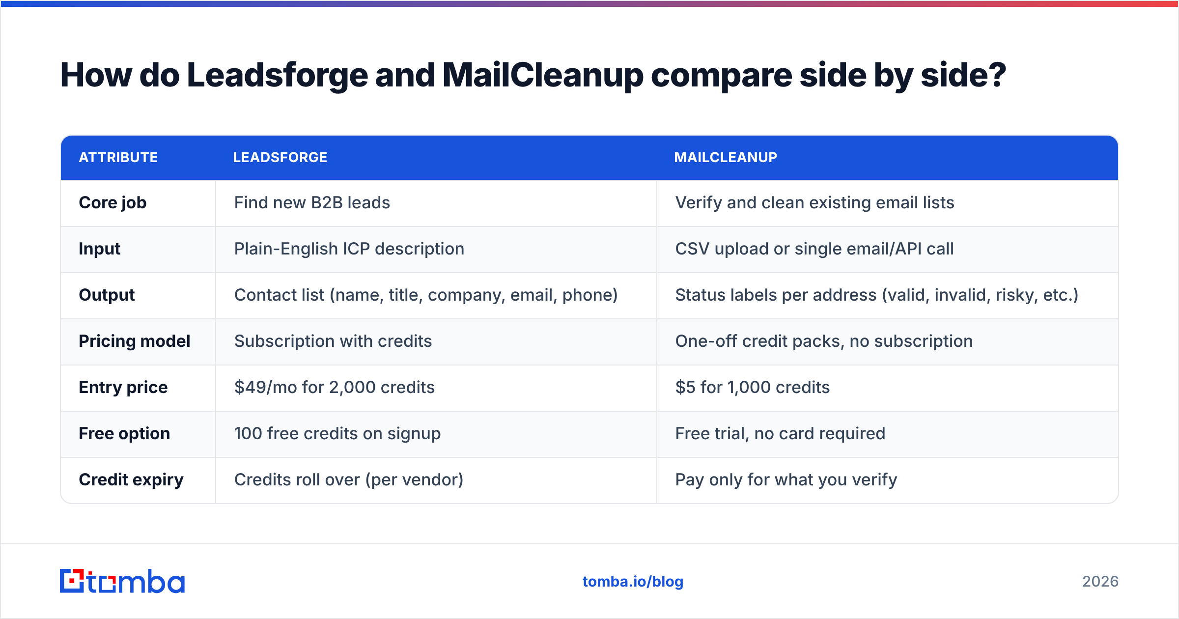 Diagram: How do Leadsforge and MailCleanup compare side by side