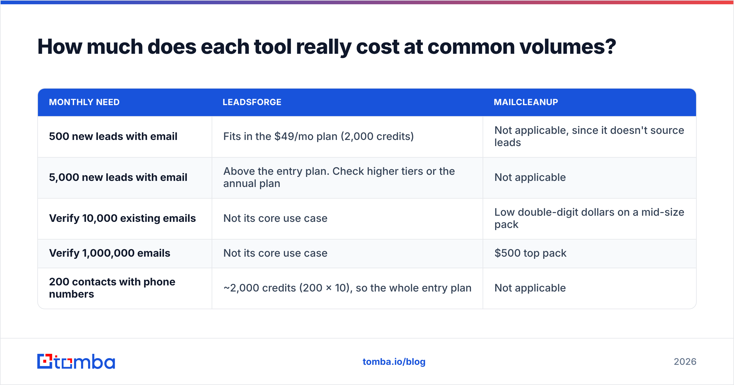 Diagram: How much does each tool really cost at common volumes