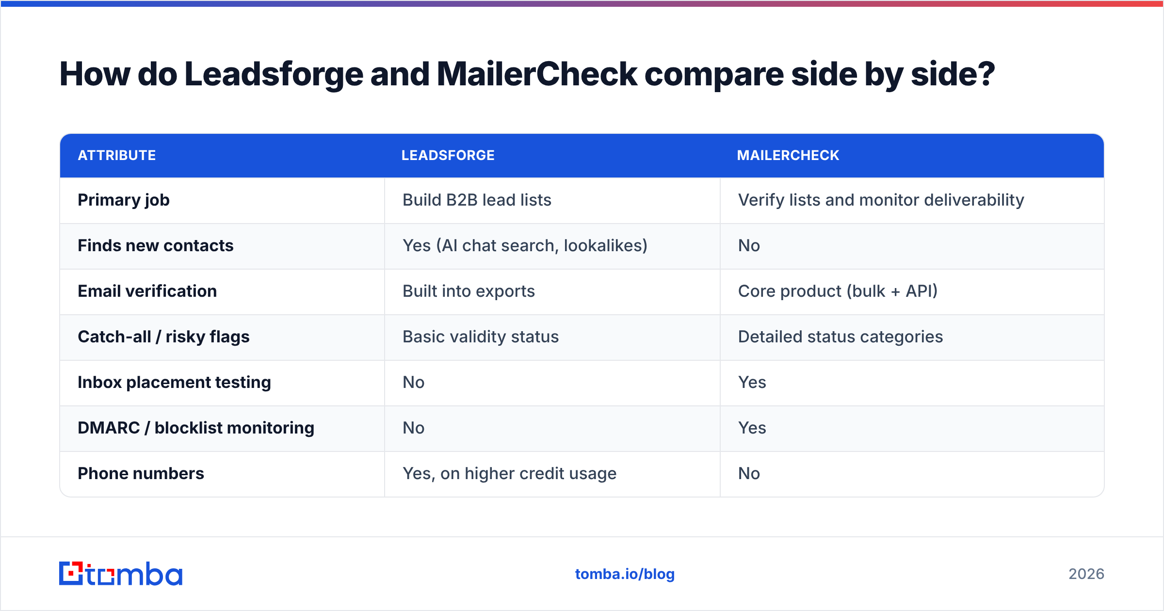 Diagram: How do Leadsforge and MailerCheck compare side by side