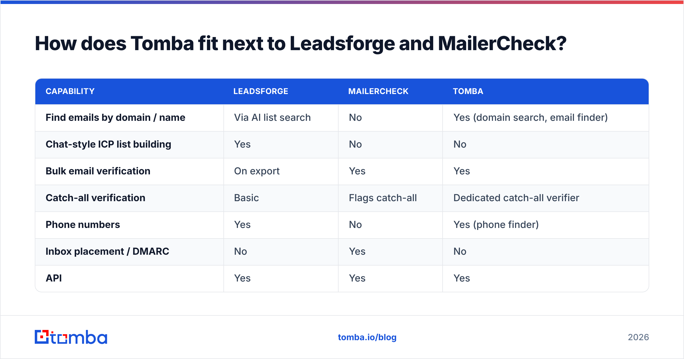 Diagram: How does Tomba fit next to Leadsforge and MailerCheck