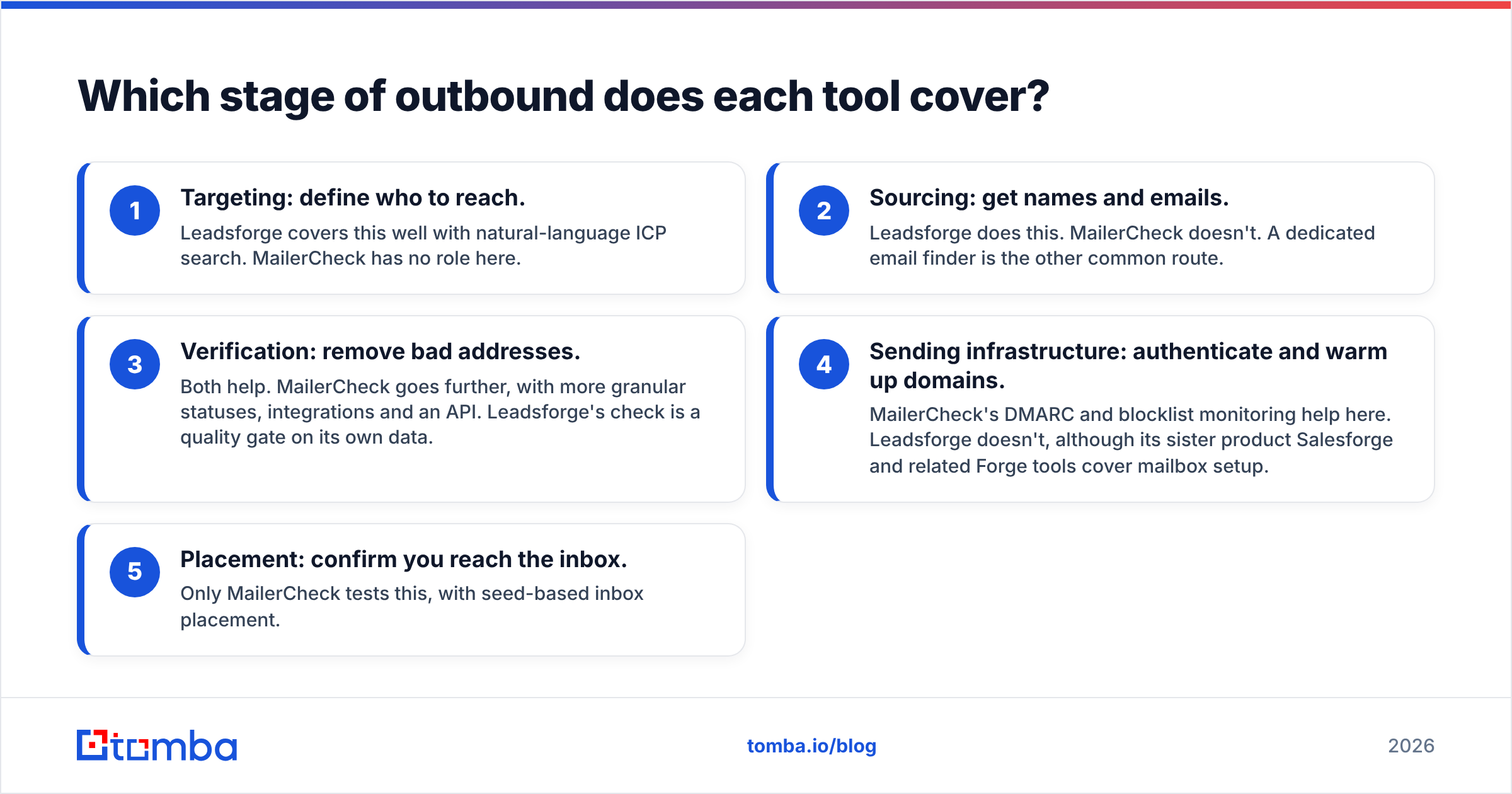 Diagram: Which stage of outbound does each tool cover