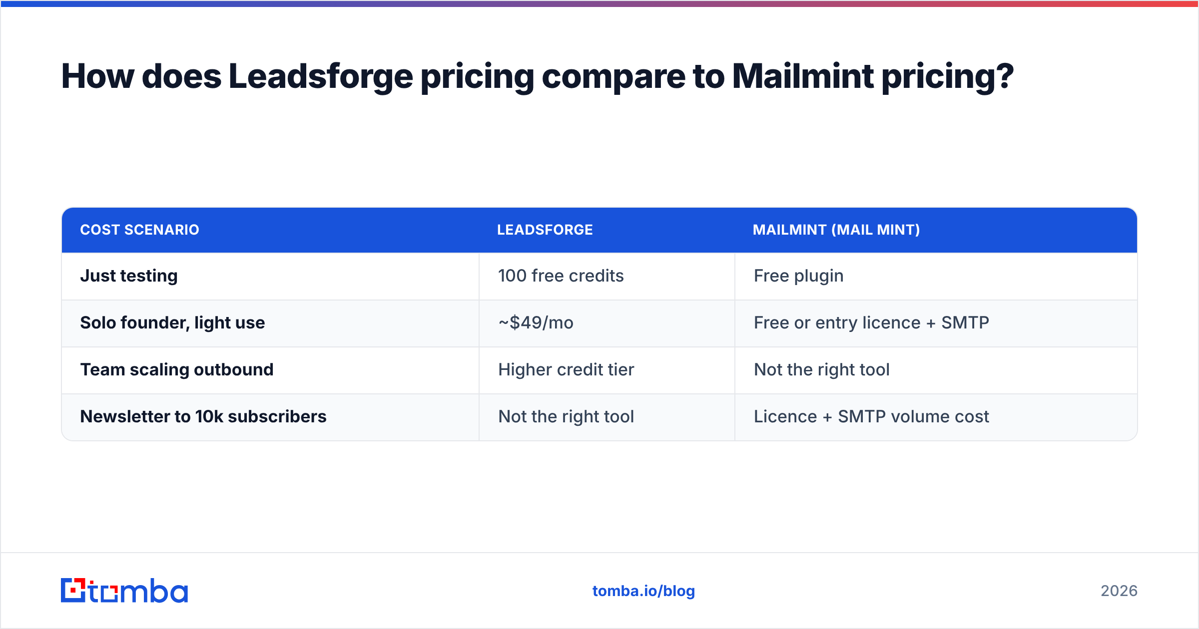 Diagram: How does Leadsforge pricing compare to Mailmint pricing