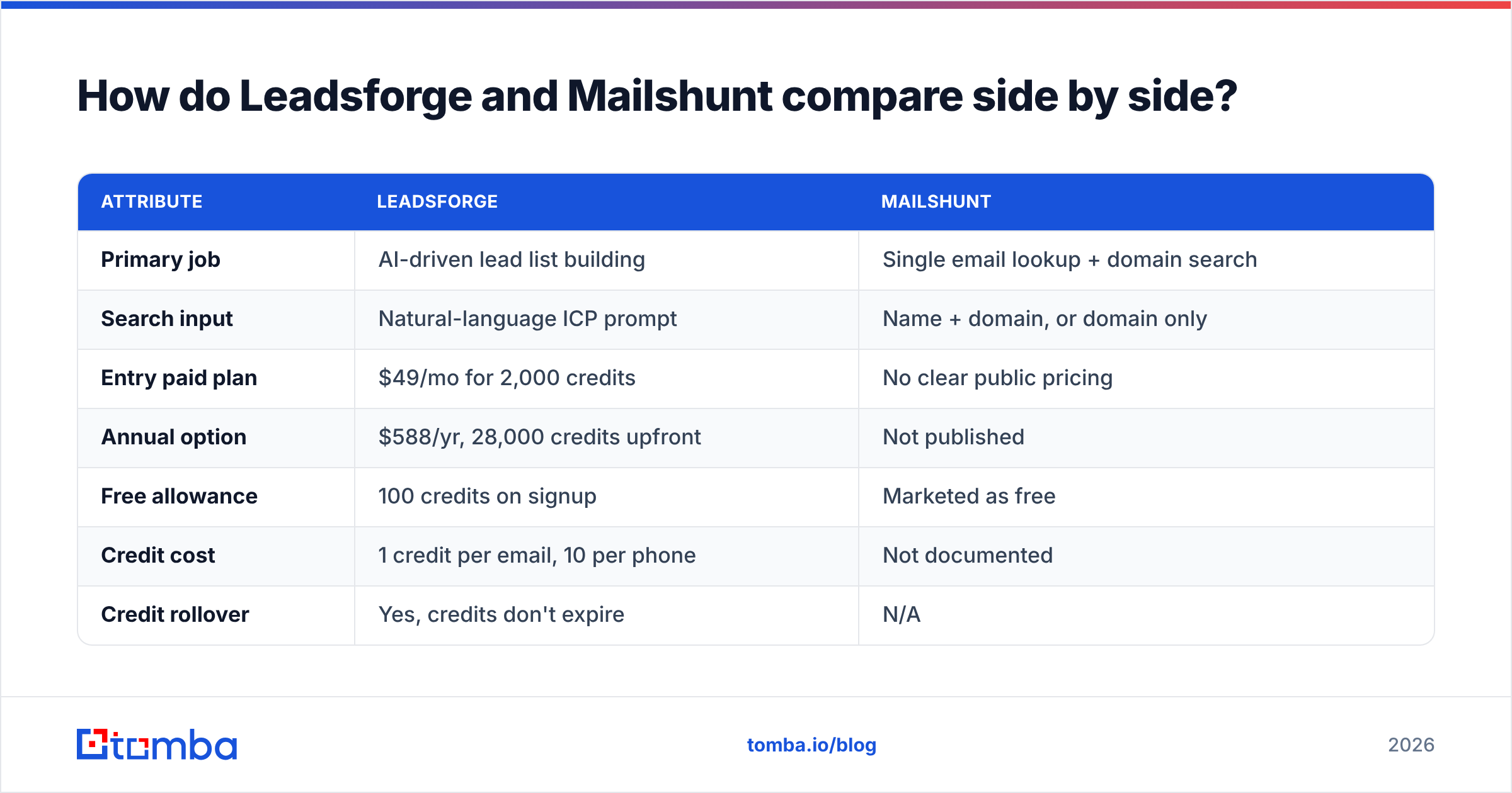Diagram: How do Leadsforge and Mailshunt compare side by side