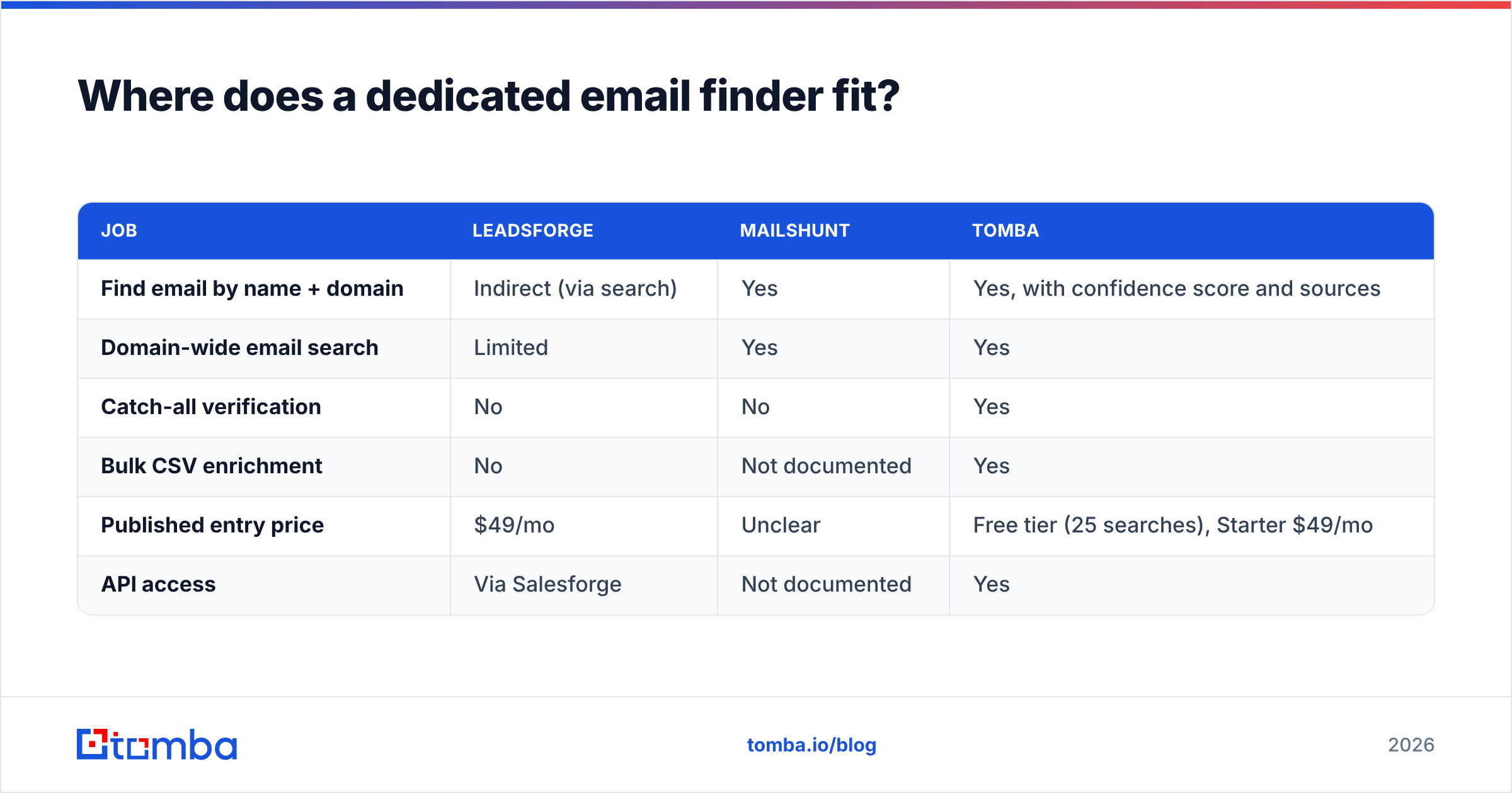 Diagram: Where does a dedicated email finder fit