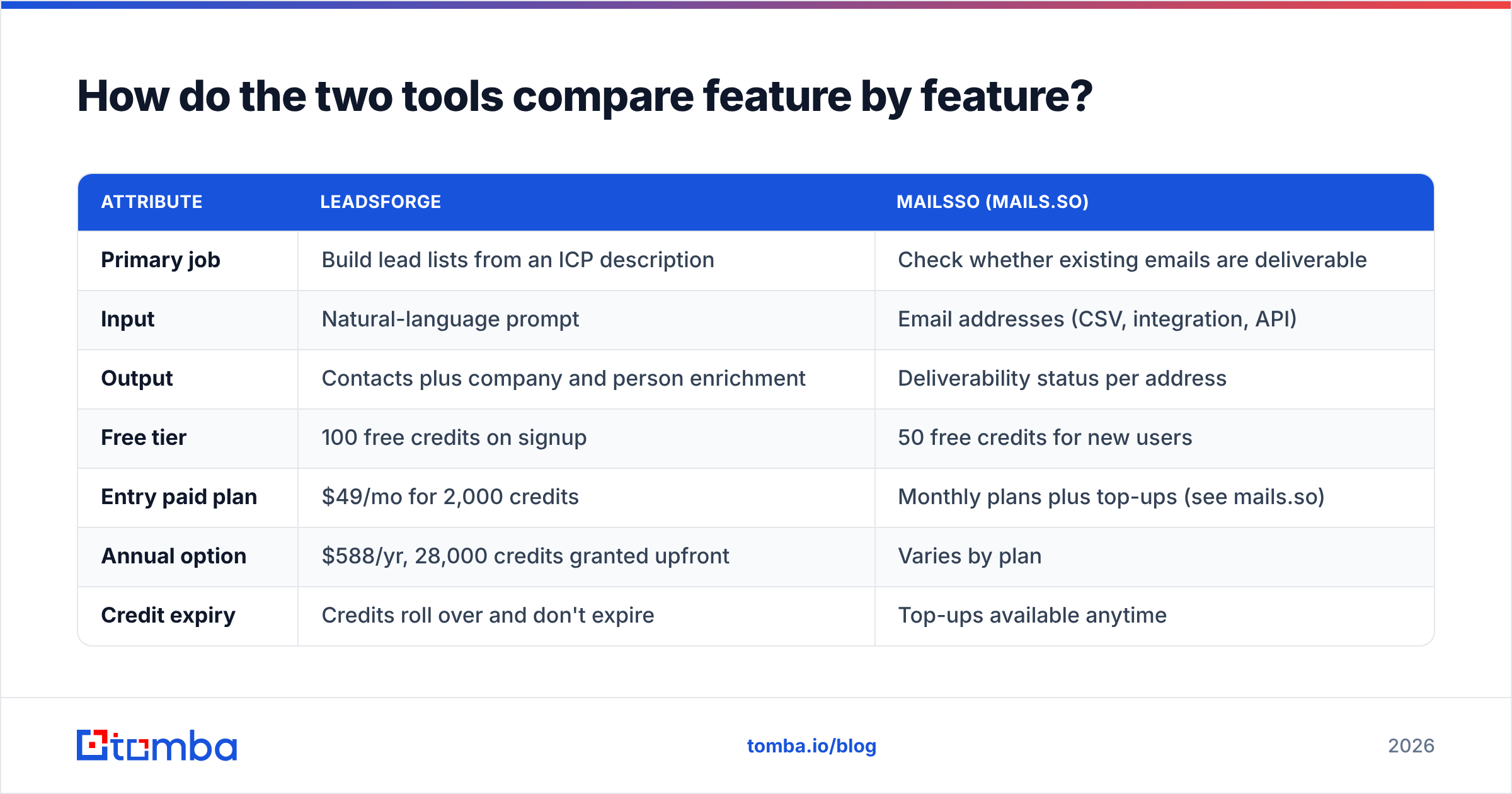 Diagram: How do the two tools compare feature by feature