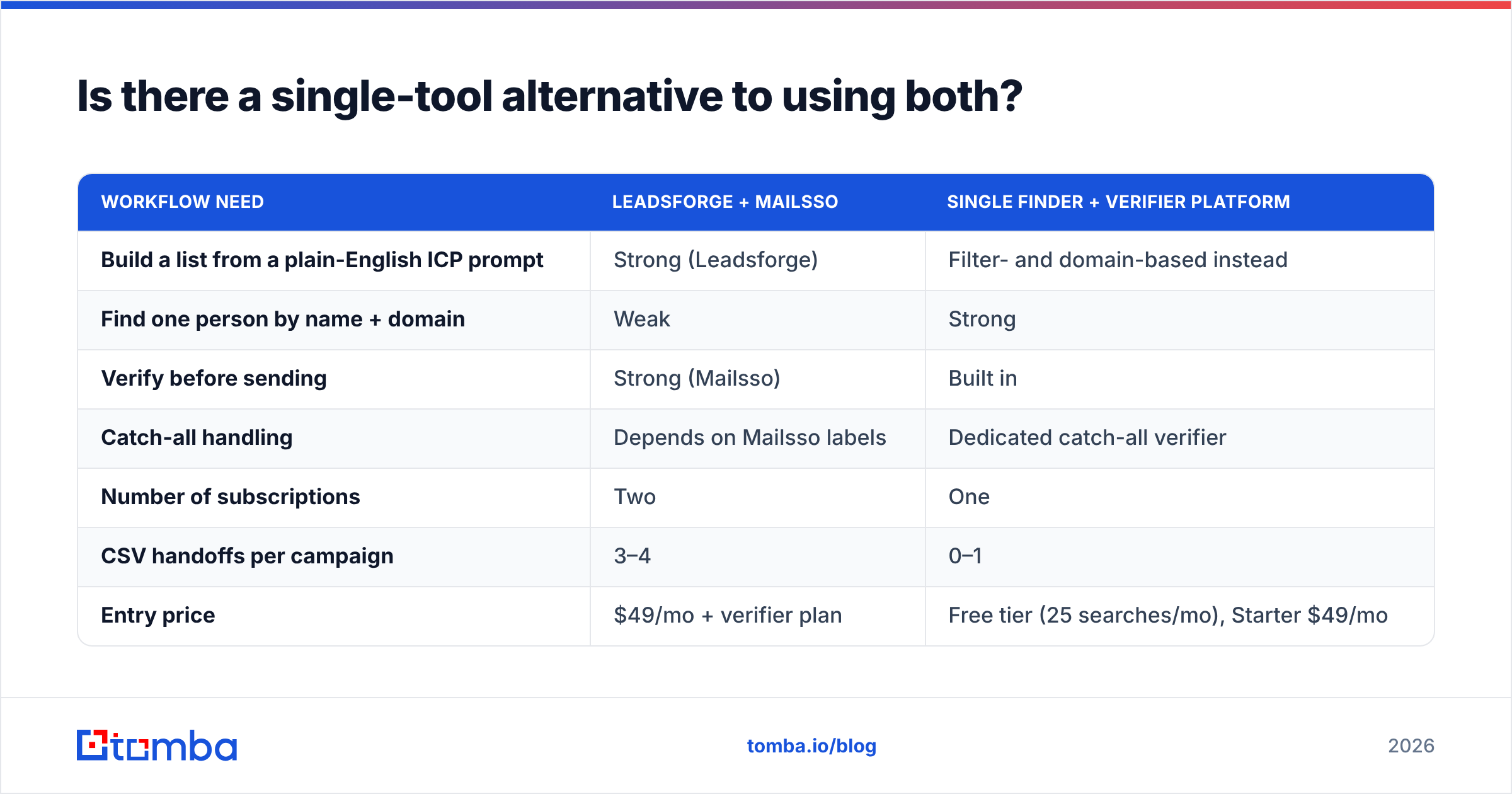 Diagram: Is there a single-tool alternative to using both