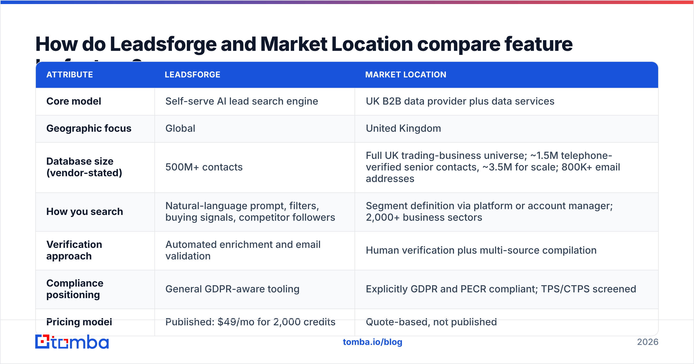 Leadsforge vs Market Location feature comparison diagram