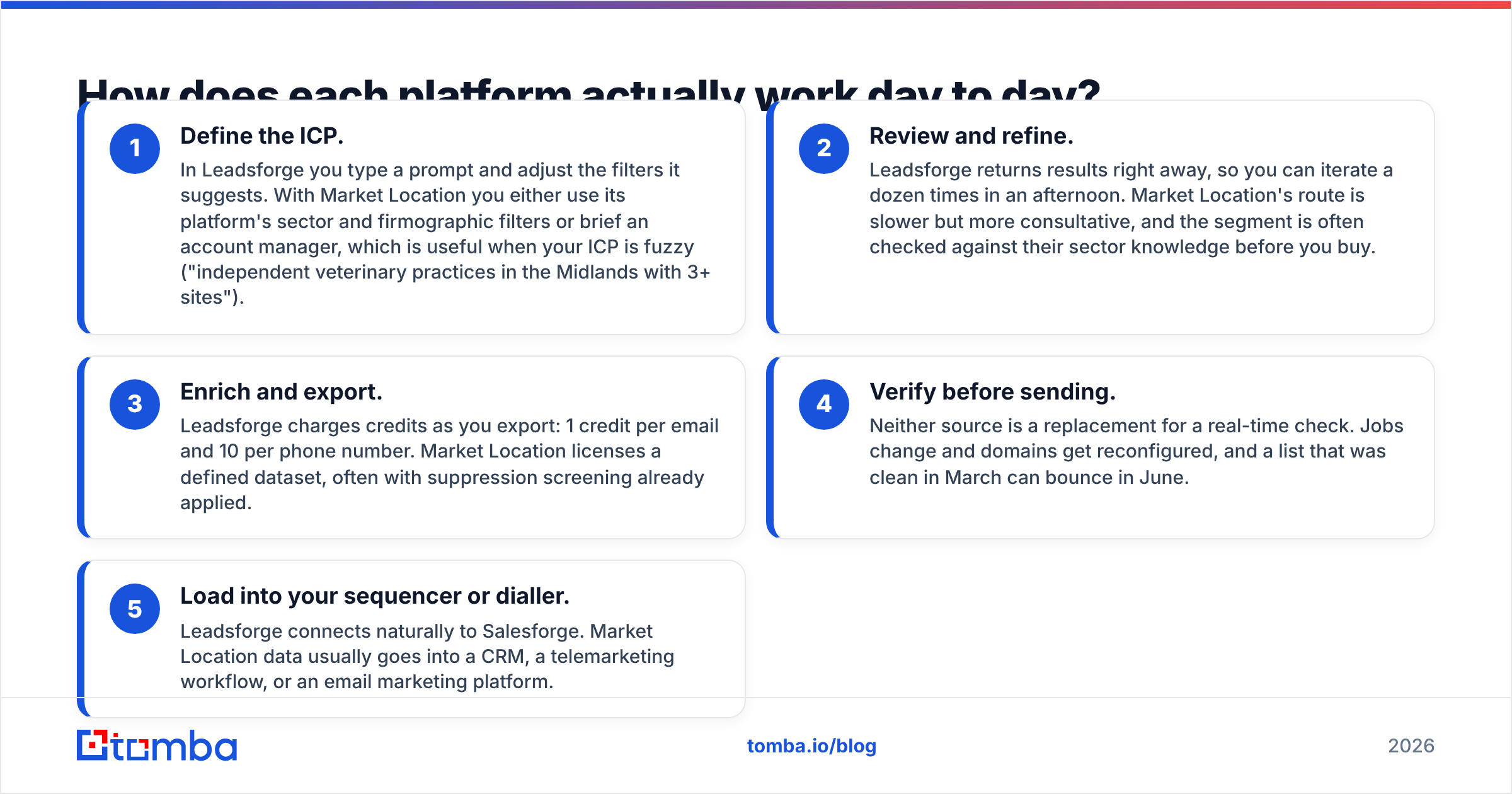 Leadsforge vs Market Location workflow diagram