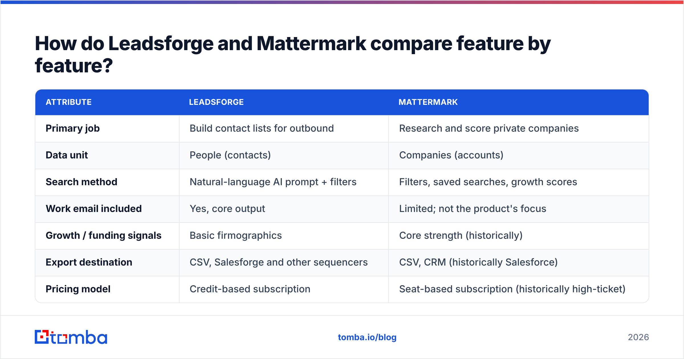 Diagram: How do Leadsforge and Mattermark compare feature by feature