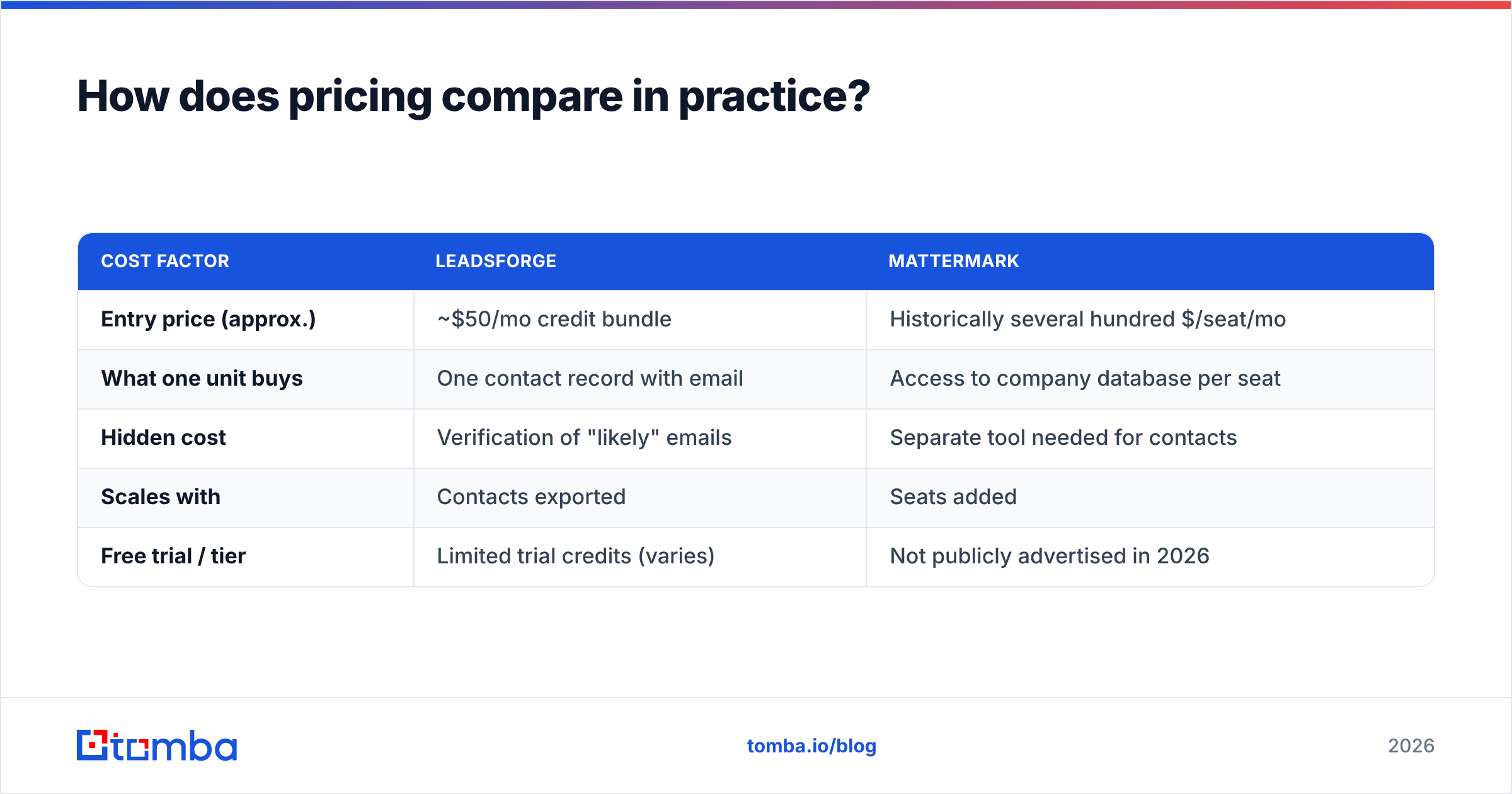 Diagram: How does pricing compare in practice