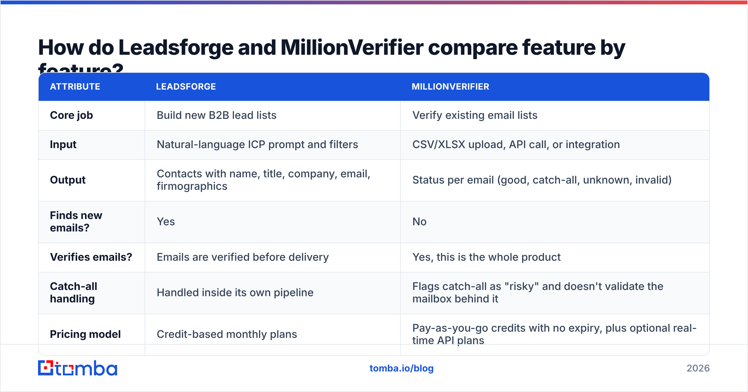 Diagram: How do Leadsforge and MillionVerifier compare feature by feature