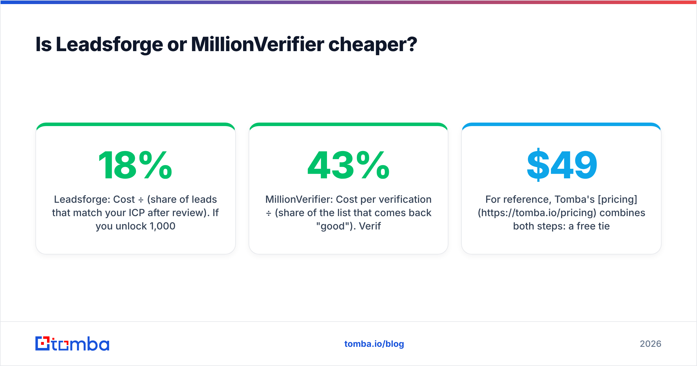 Diagram: Is Leadsforge or MillionVerifier cheaper