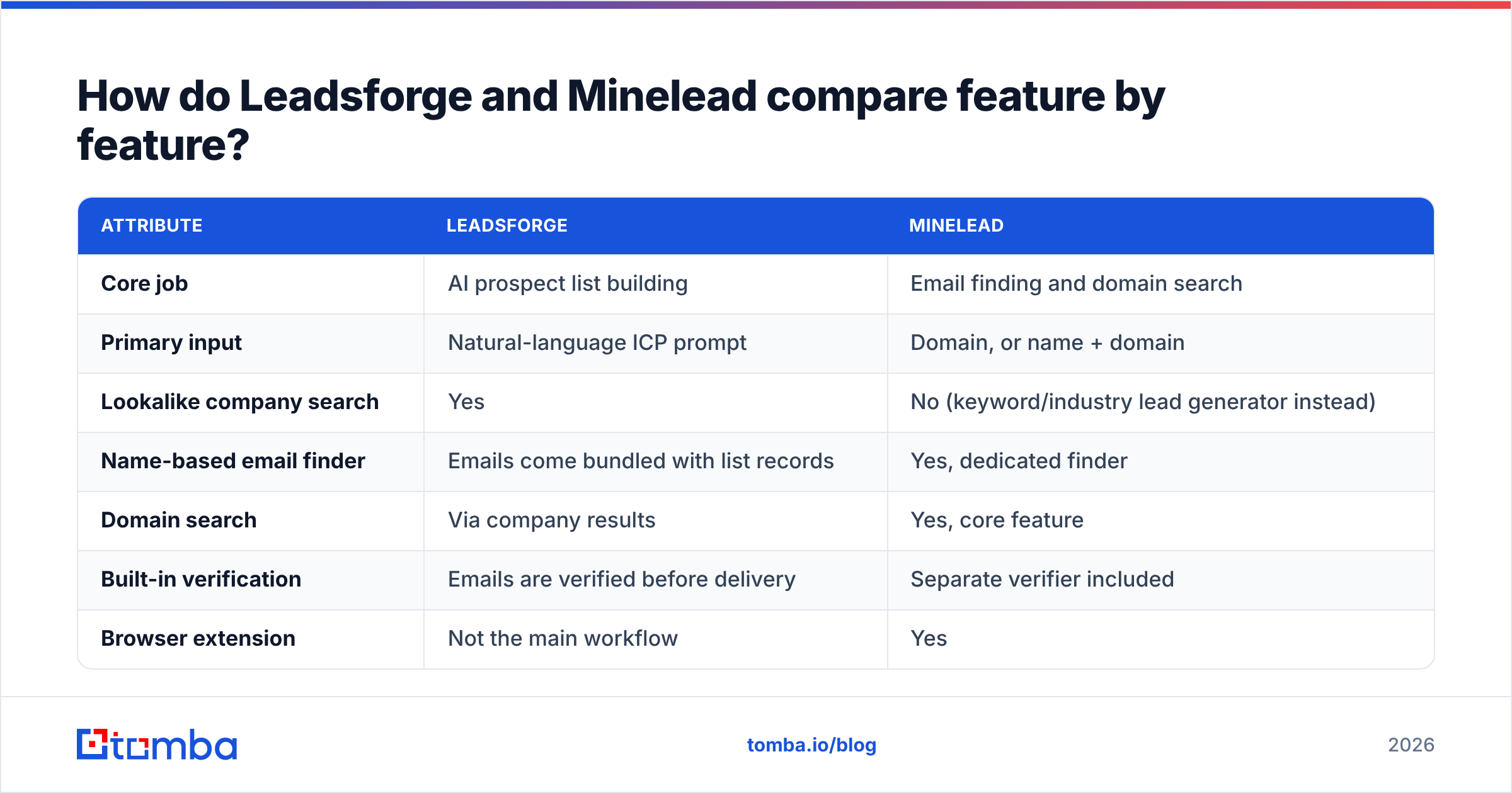 Diagram: How do Leadsforge and Minelead compare feature by feature