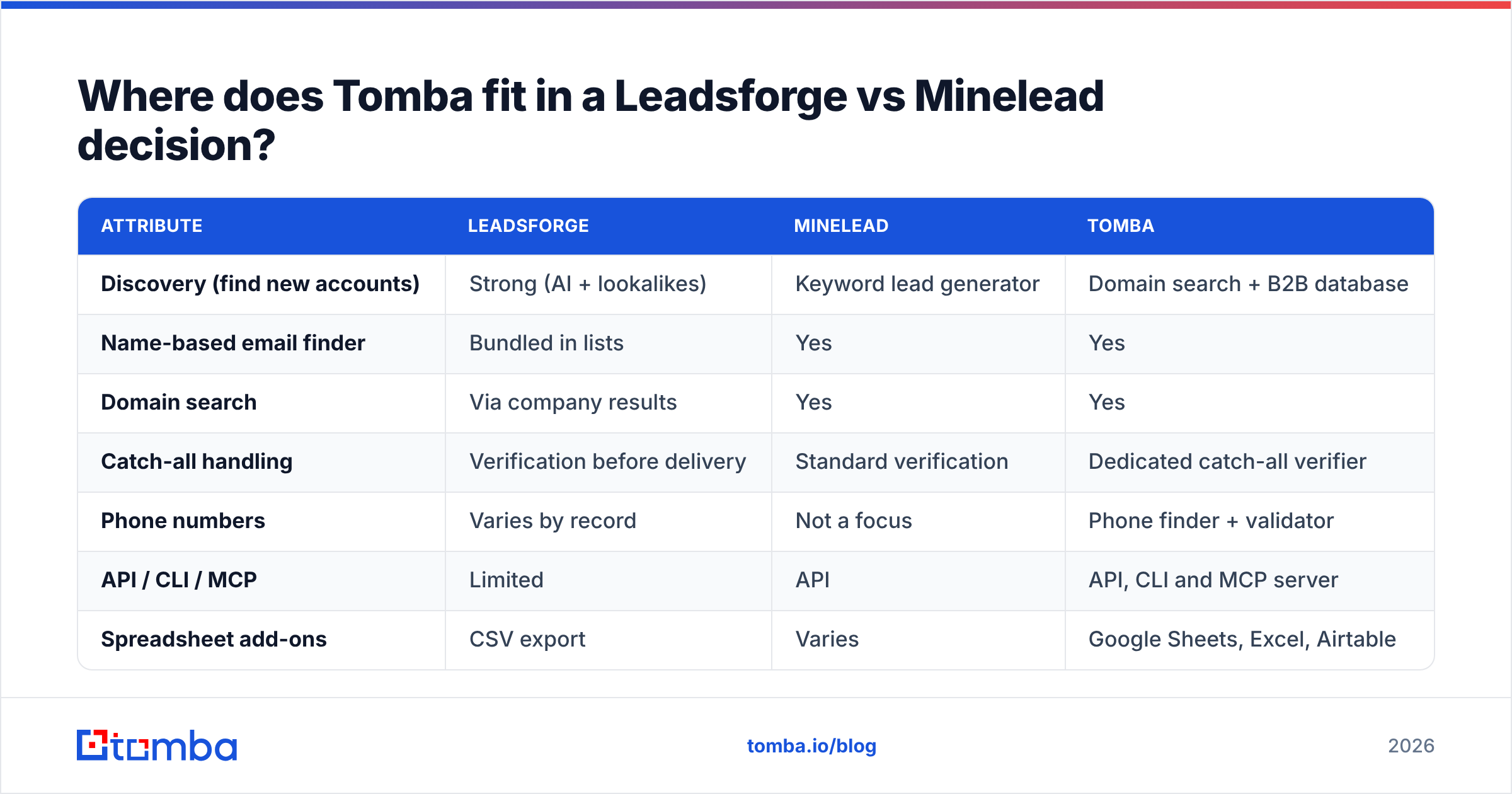 Diagram: Where does Tomba fit in a Leadsforge vs Minelead decision