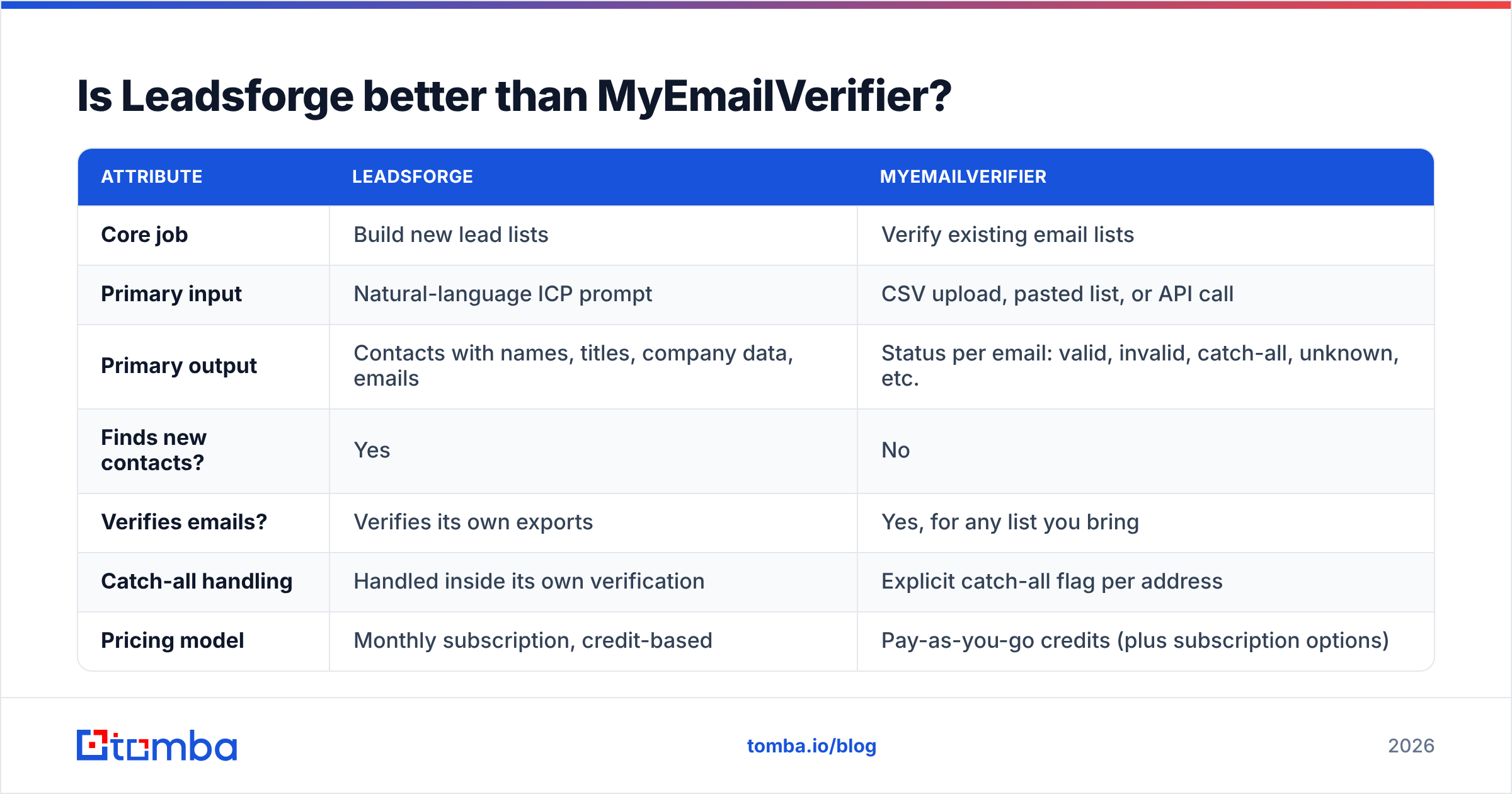 Diagram: Is Leadsforge better than MyEmailVerifier