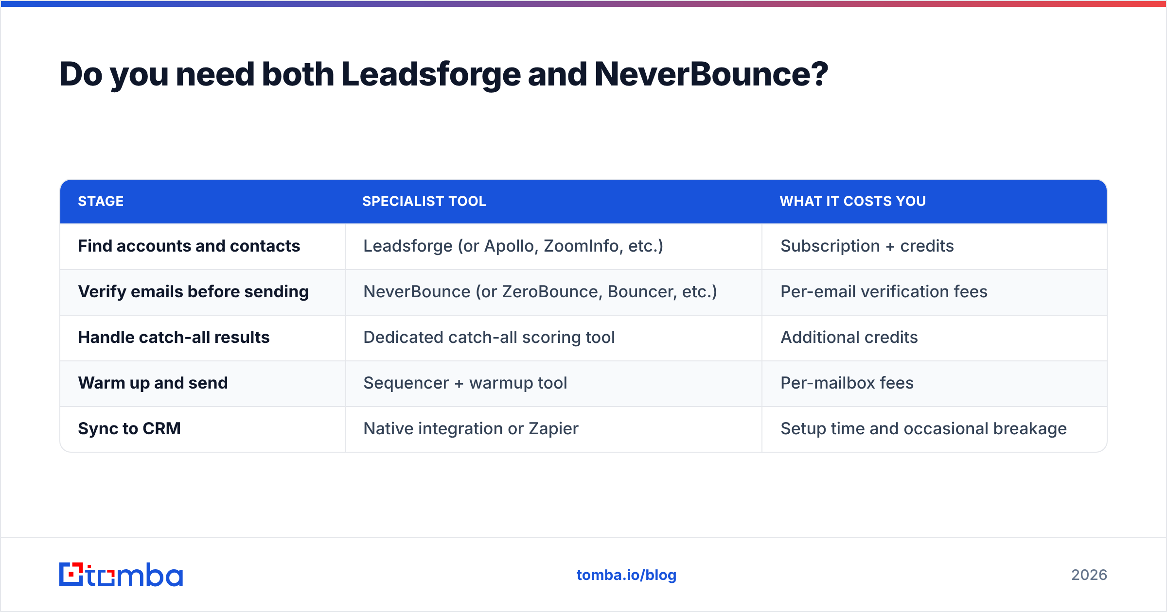 Diagram: Do you need both Leadsforge and NeverBounce