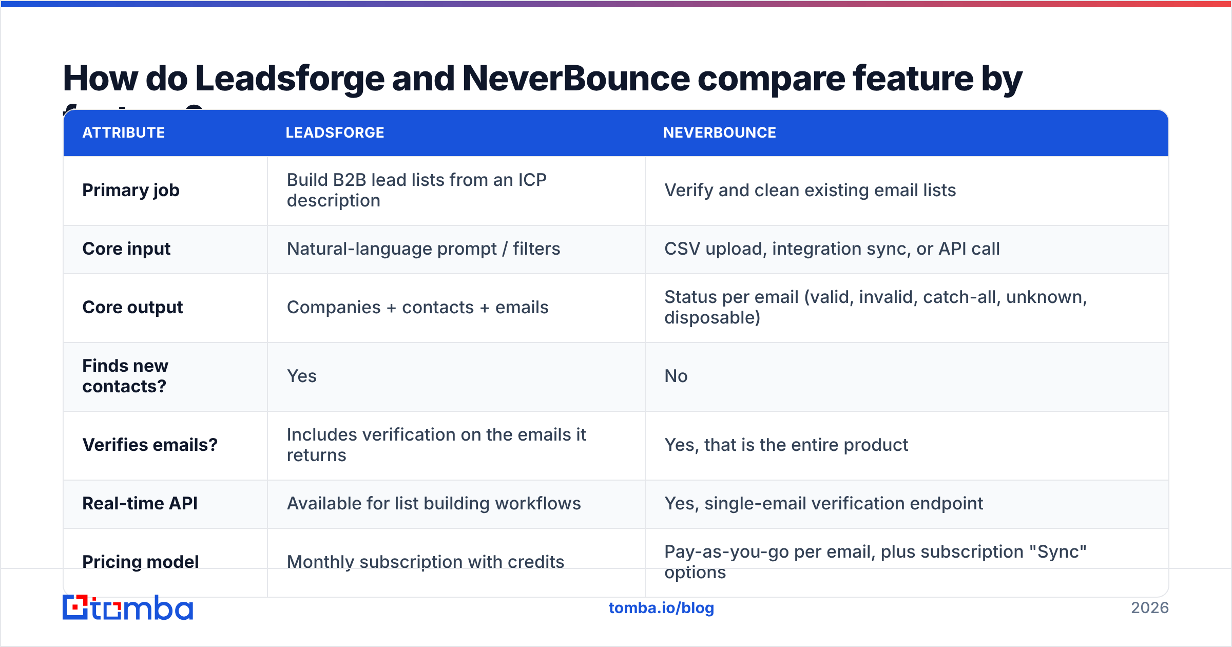 Diagram: How do Leadsforge and NeverBounce compare feature by feature