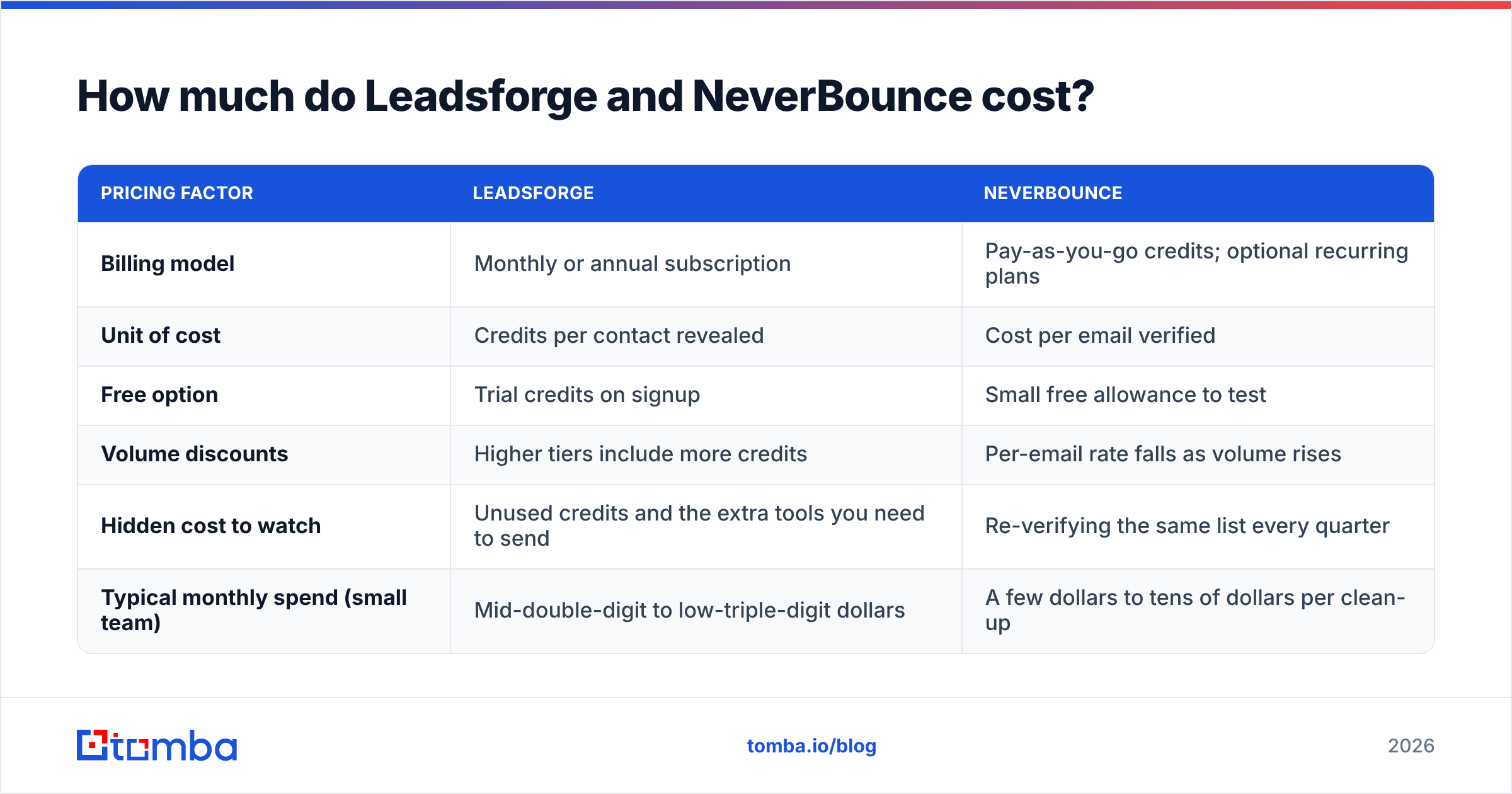 Diagram: How much do Leadsforge and NeverBounce cost