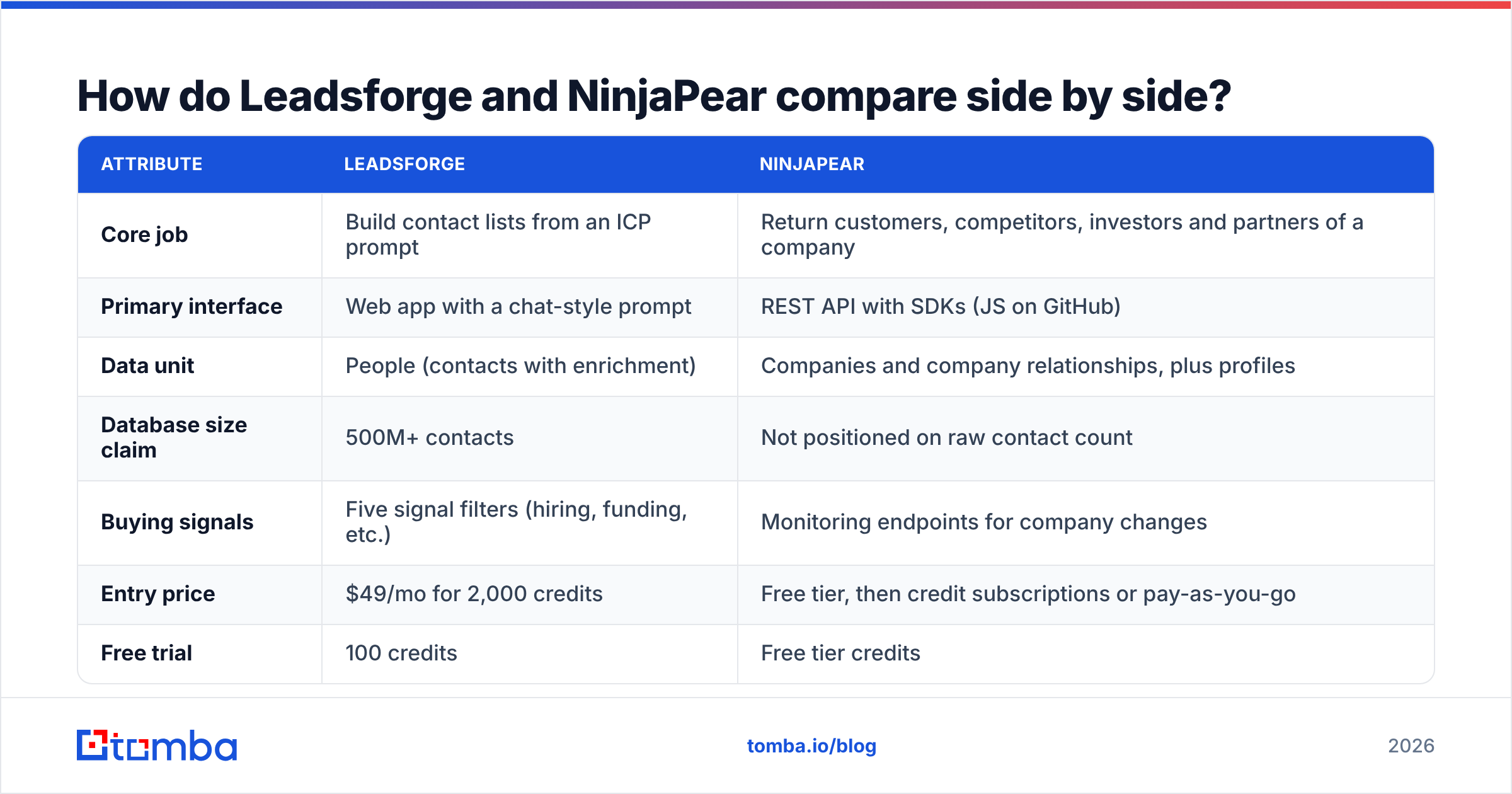 Diagram: How do Leadsforge and NinjaPear compare side by side