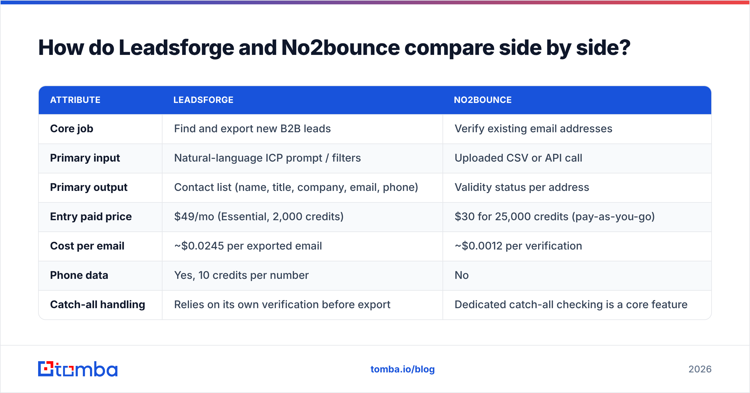 Diagram: How do Leadsforge and No2bounce compare side by side
