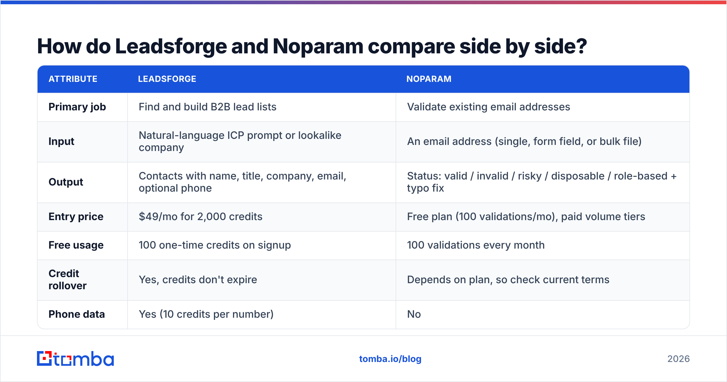 Diagram: How do Leadsforge and Noparam compare side by side