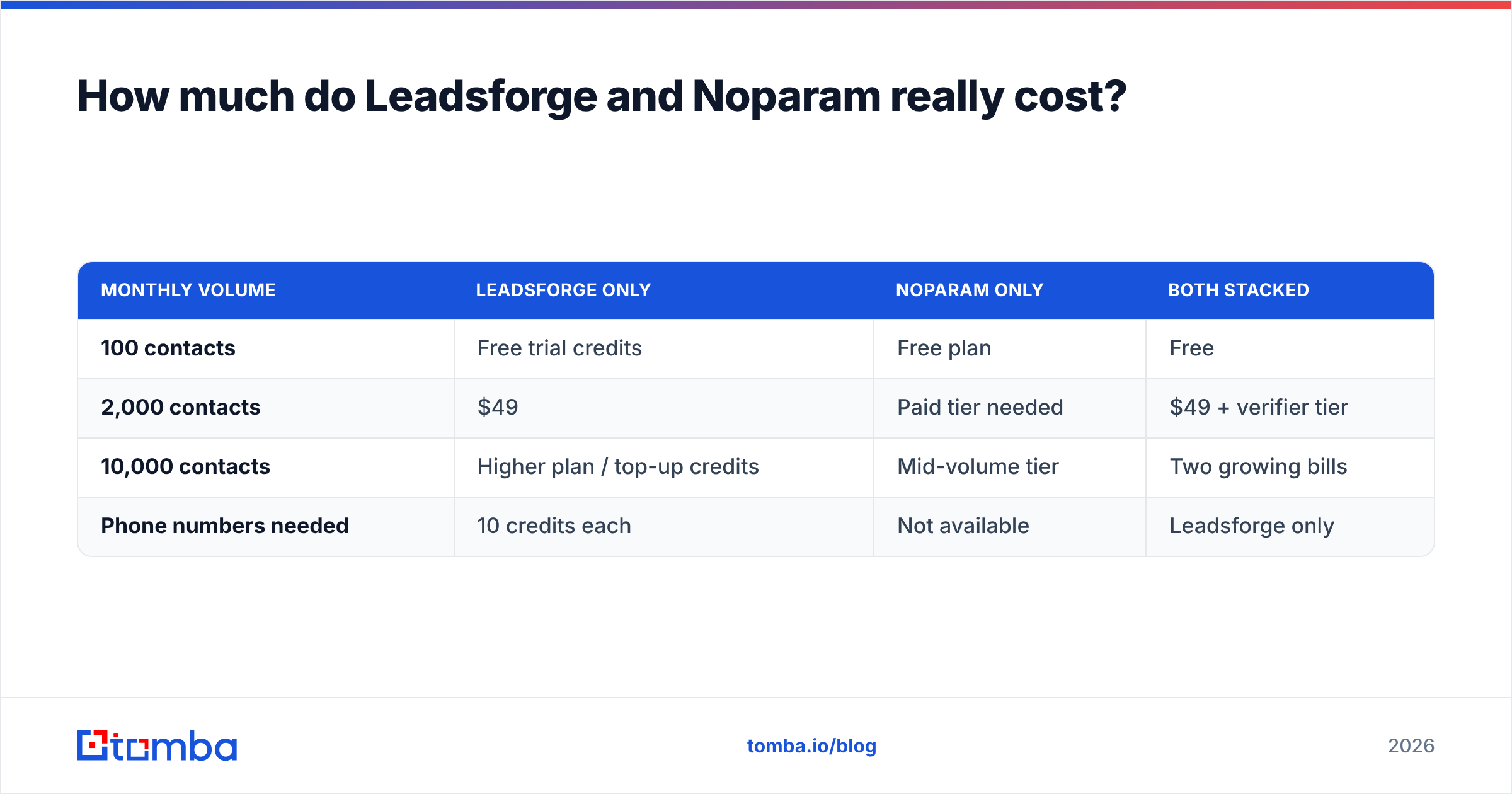 Diagram: How much do Leadsforge and Noparam really cost