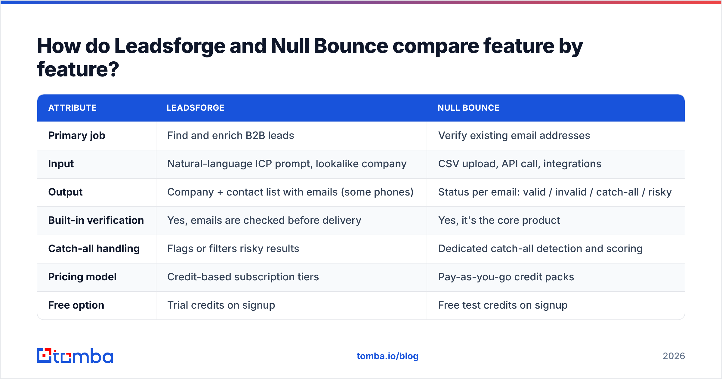 Diagram: How do Leadsforge and Null Bounce compare feature by feature