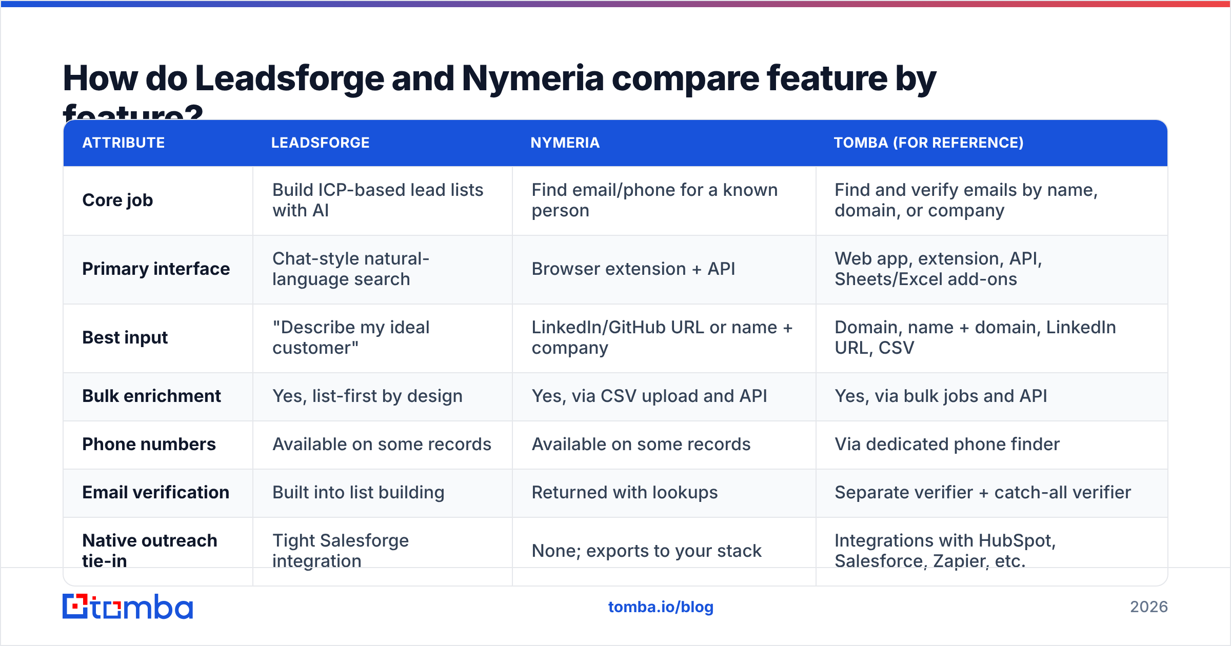 Diagram: How do Leadsforge and Nymeria compare feature by feature