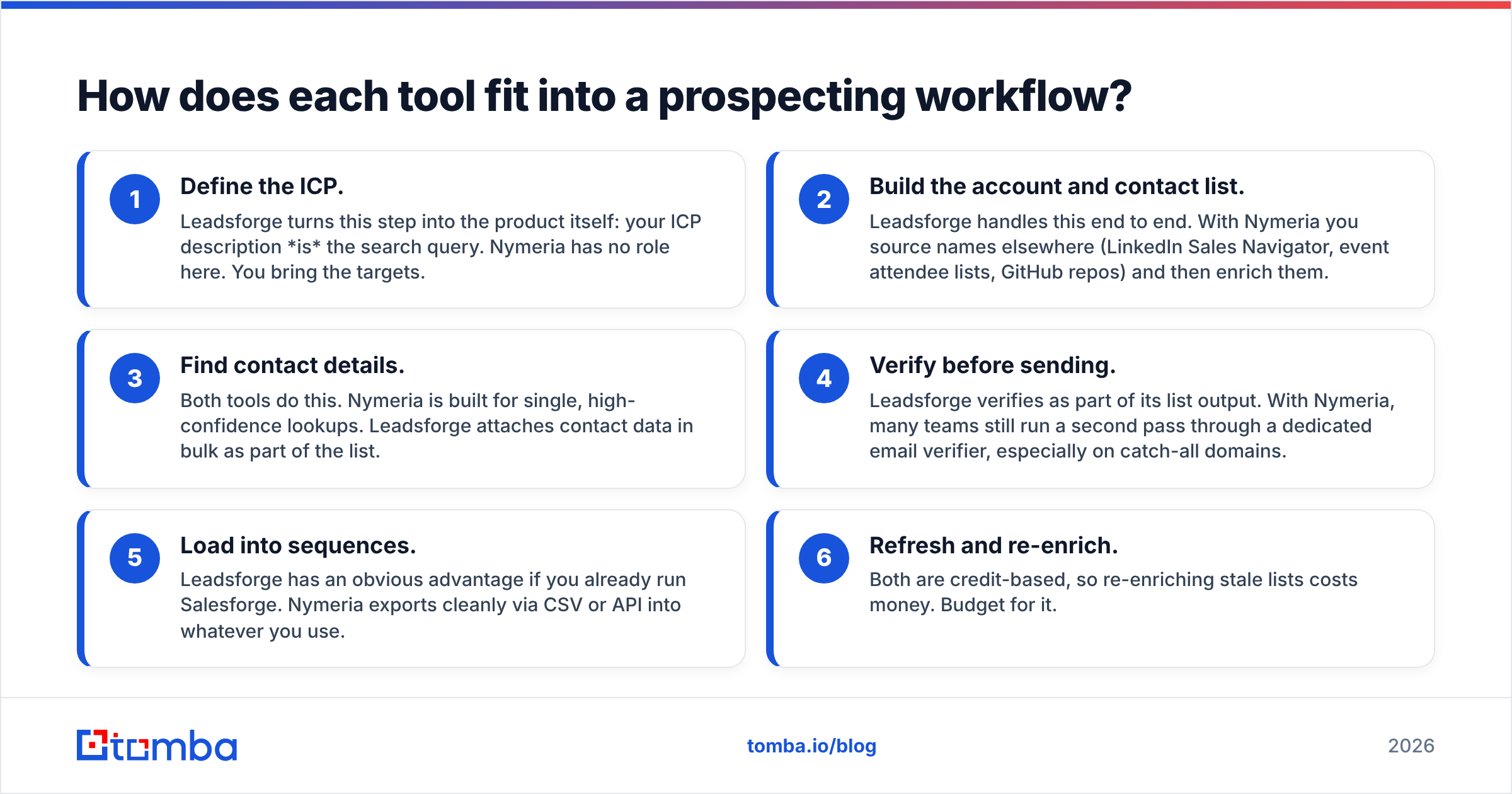 Diagram: How does each tool fit into a prospecting workflow