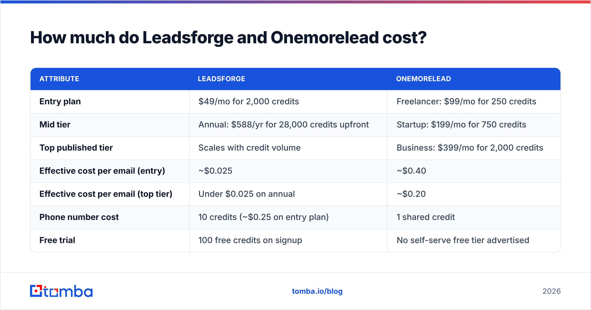 Diagram: How much do Leadsforge and Onemorelead cost