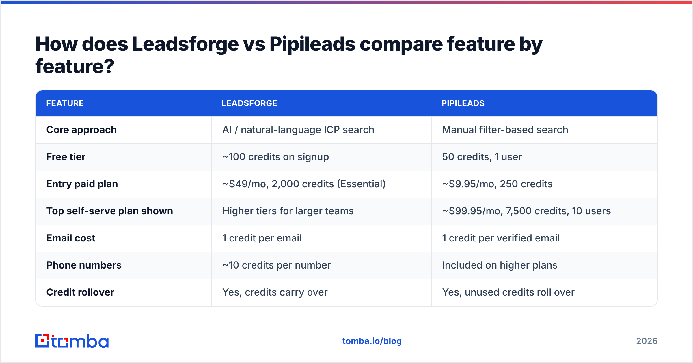 Diagram: How does Leadsforge vs Pipileads compare feature by feature
