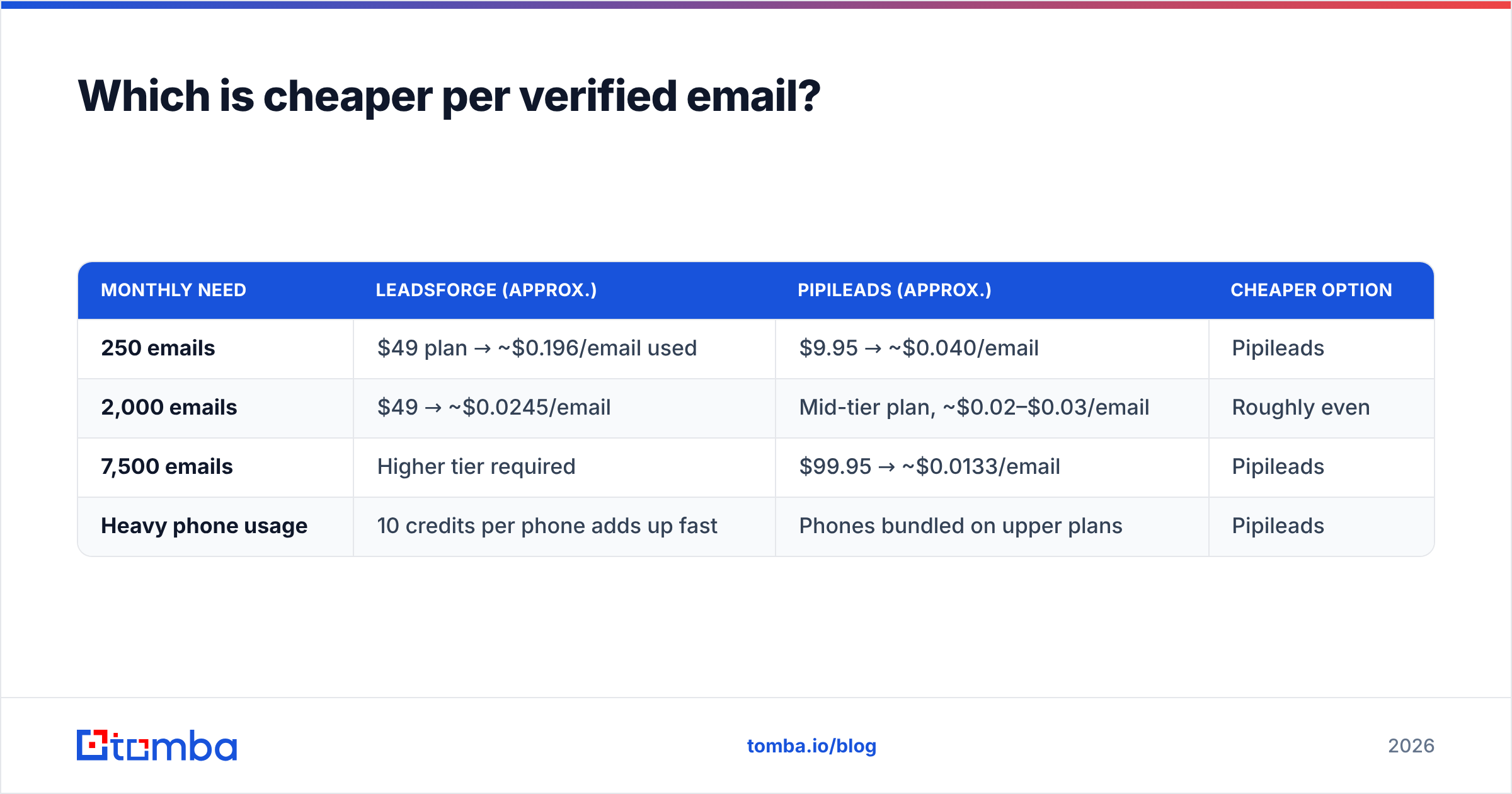 Diagram: Which is cheaper per verified email