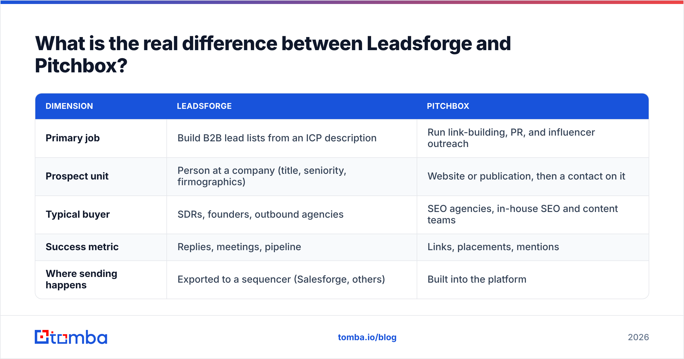 Diagram: What is the real difference between Leadsforge and Pitchbox