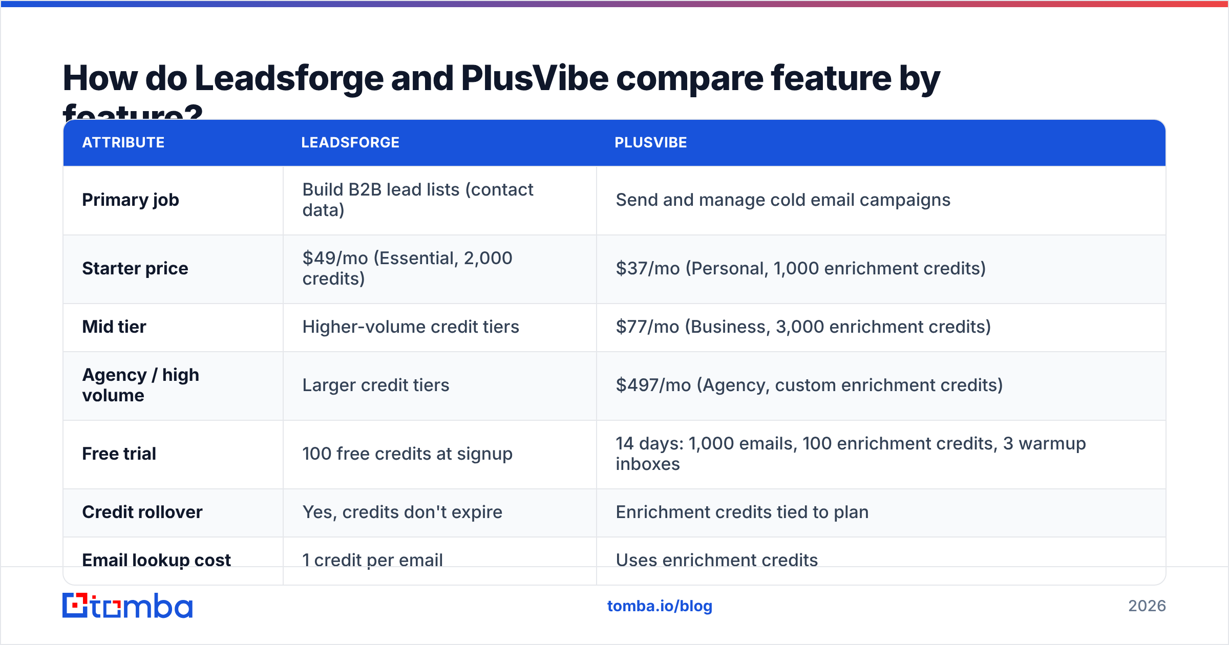 Diagram: How do Leadsforge and PlusVibe compare feature by feature