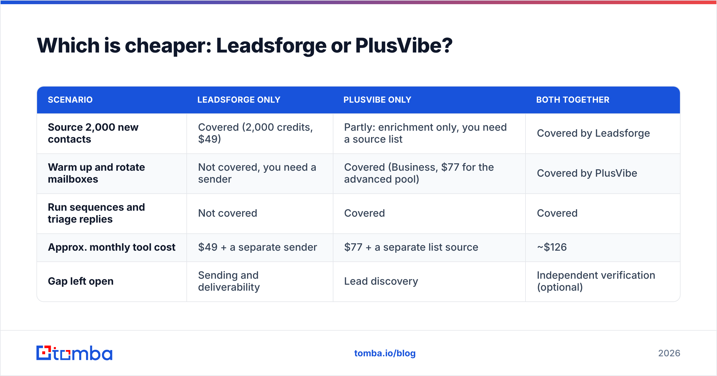 Diagram: Which is cheaper: Leadsforge or PlusVibe