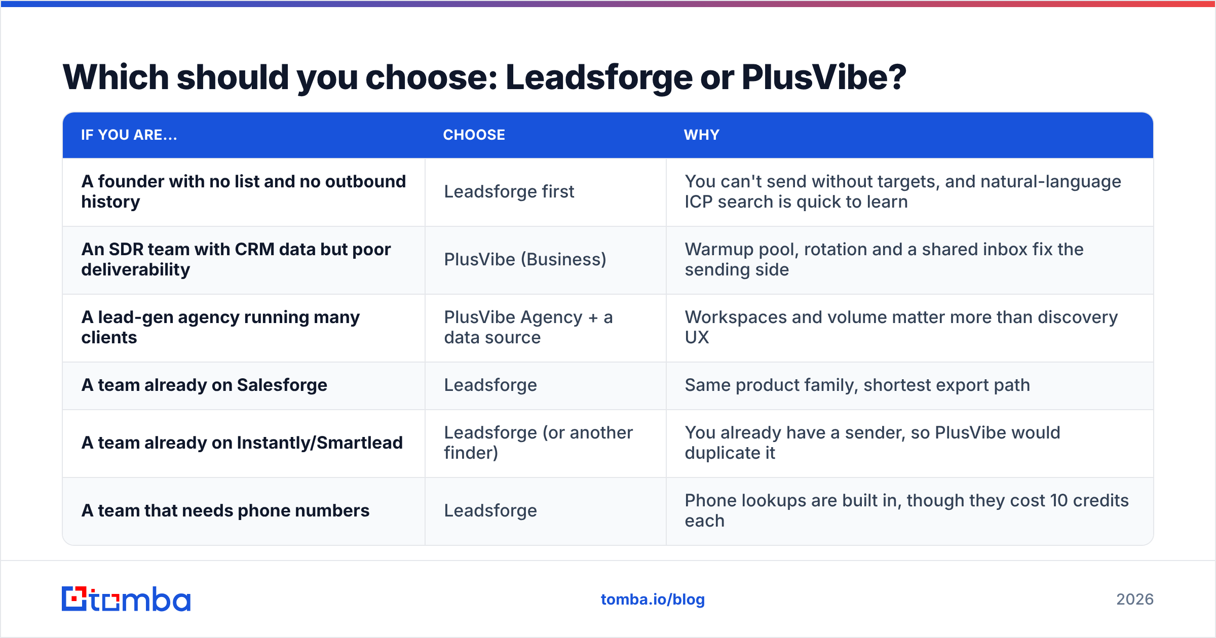 Diagram: Which should you choose: Leadsforge or PlusVibe