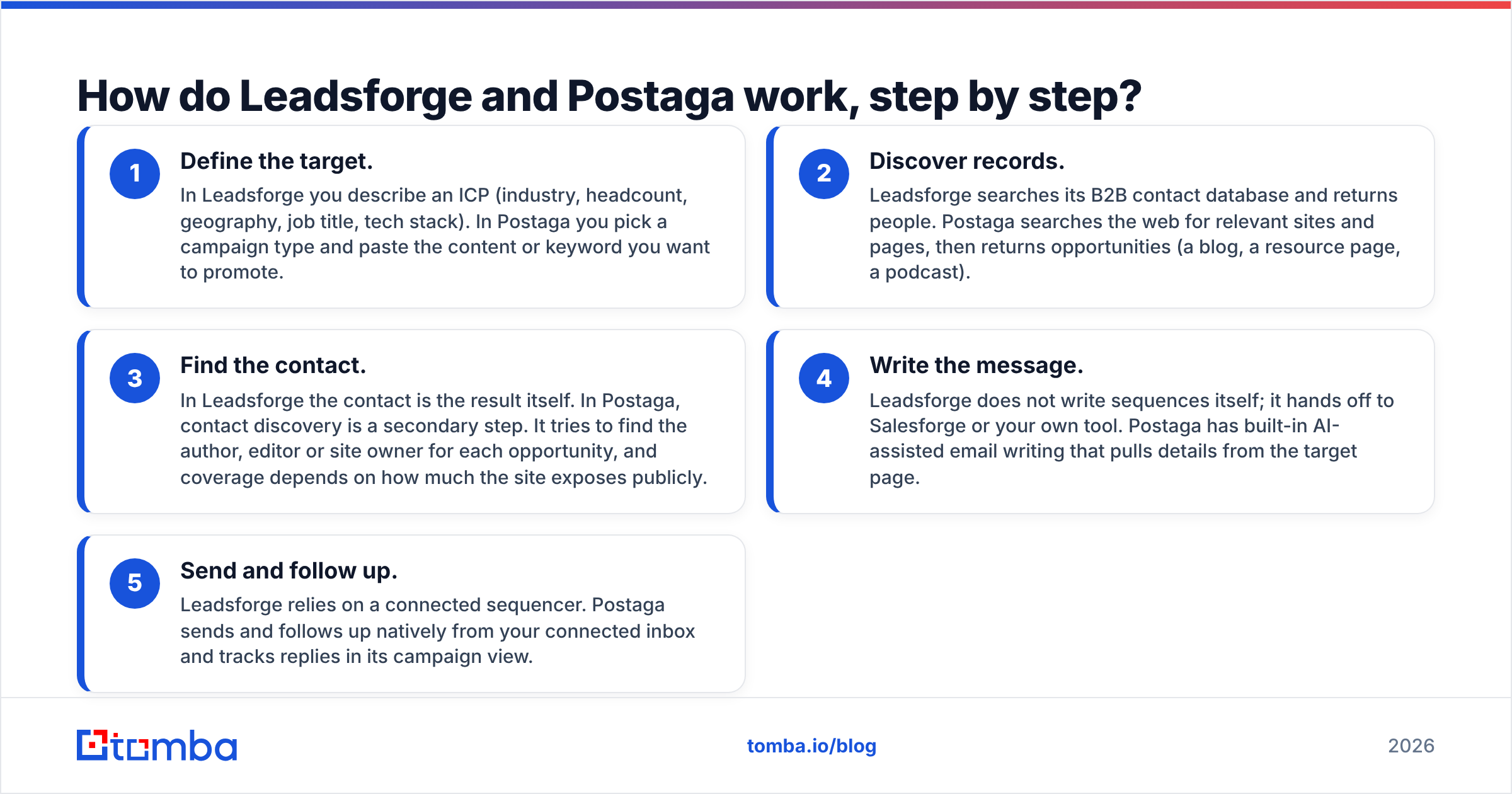 Diagram: How do Leadsforge and Postaga work, step by step