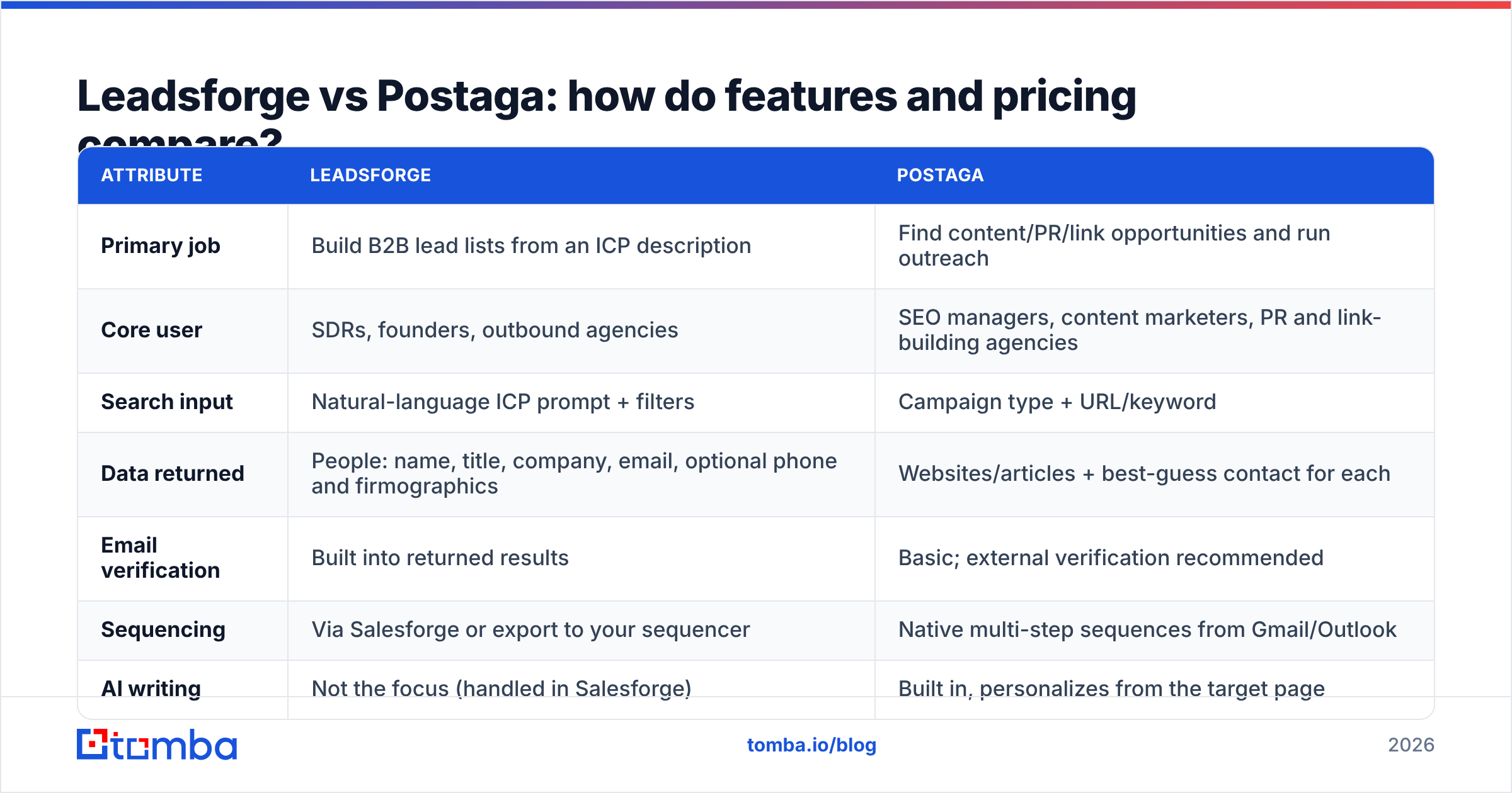 Diagram: Leadsforge vs Postaga: how do features and pricing compare