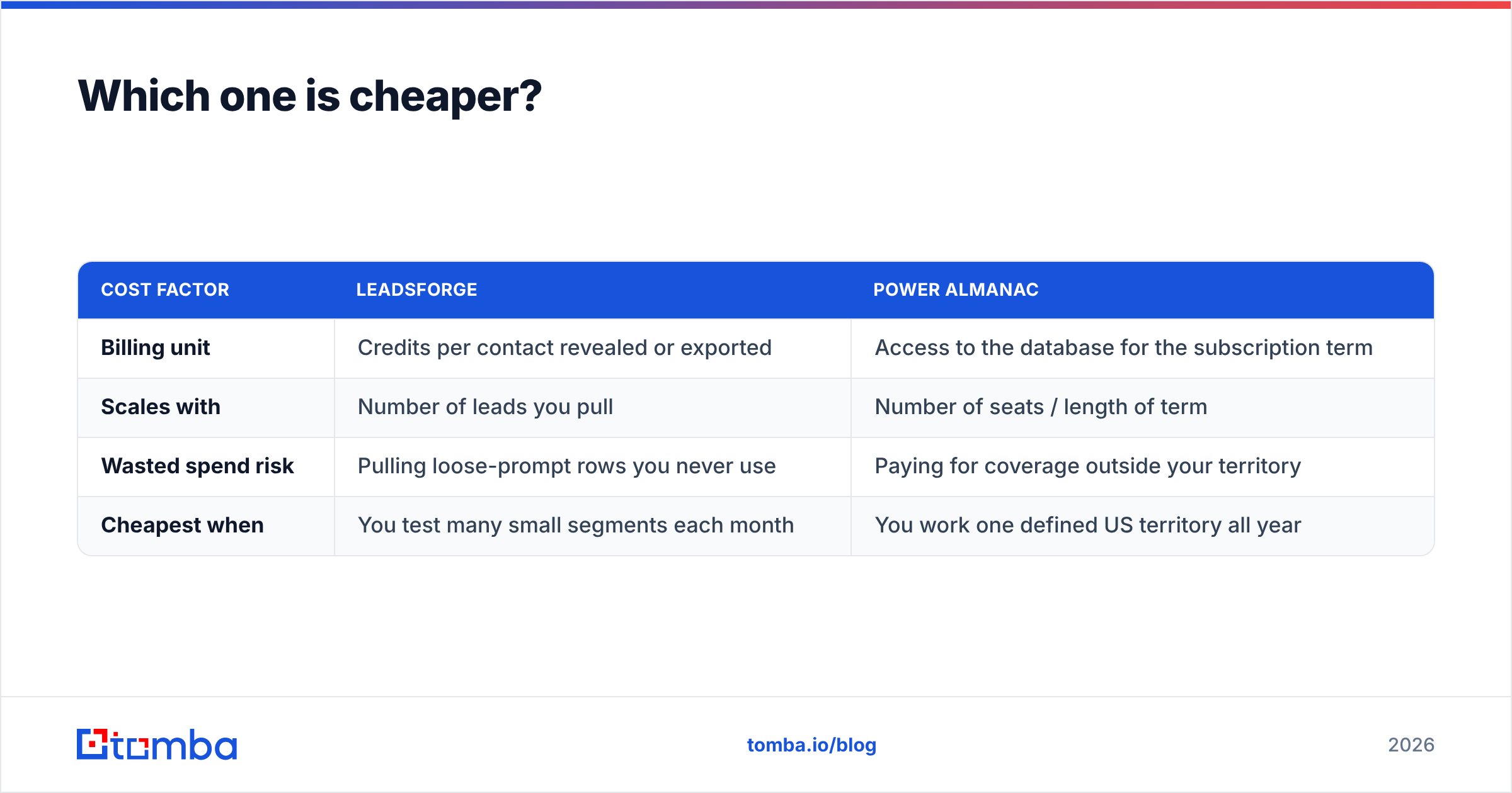 Diagram: Which one is cheaper