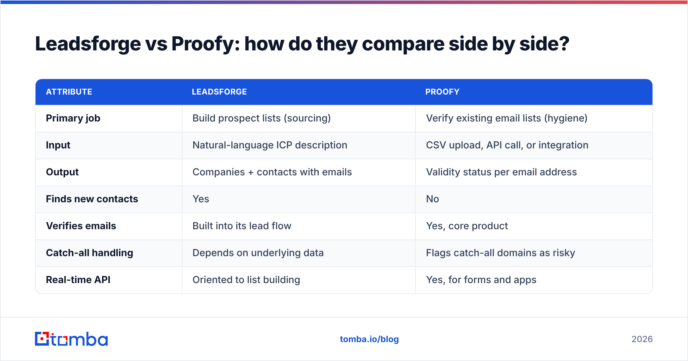 Diagram: Leadsforge vs Proofy: how do they compare side by side