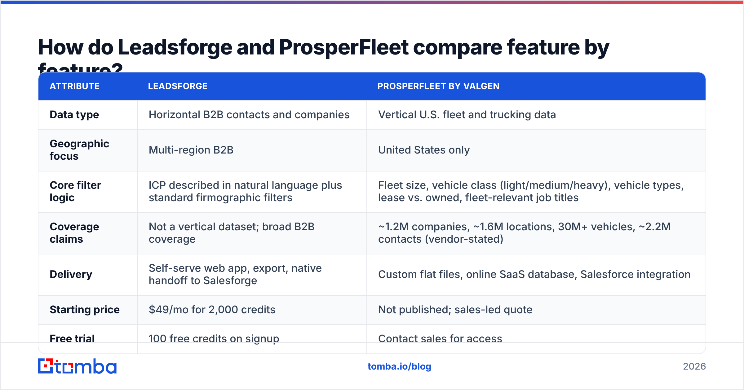 Diagram: How do Leadsforge and ProsperFleet compare feature by feature