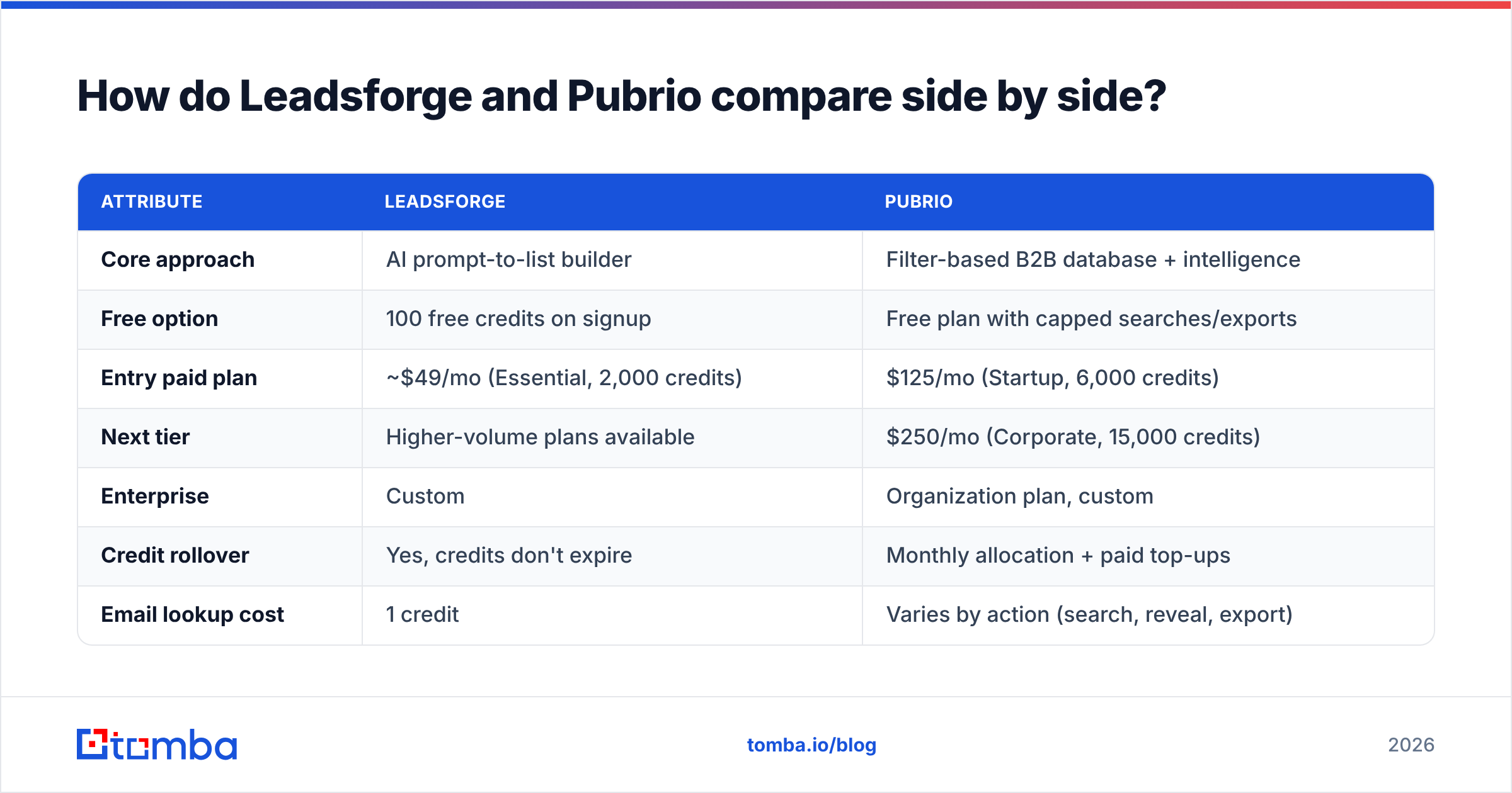 Diagram: How do Leadsforge and Pubrio compare side by side